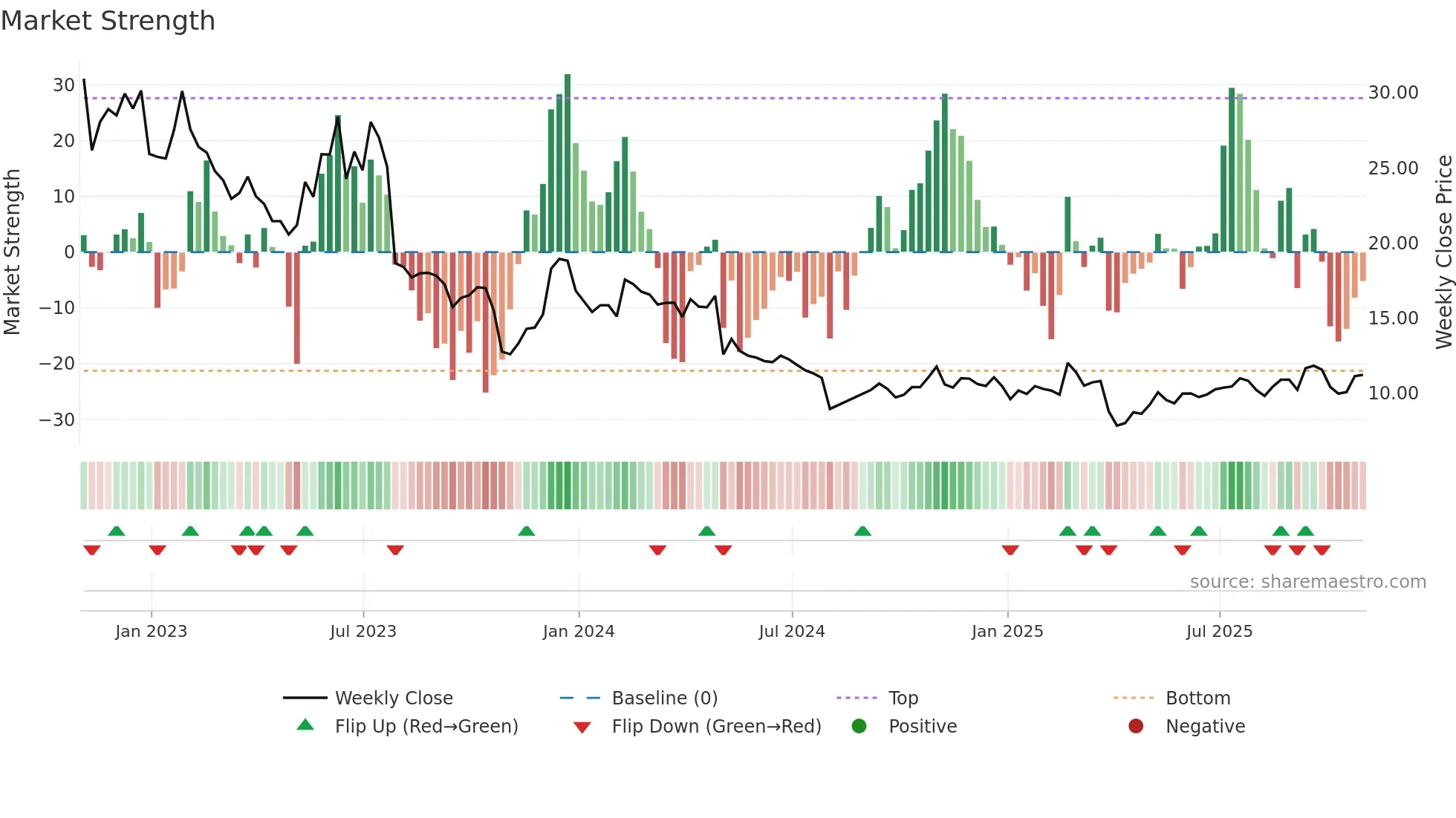 GTM weekly Market Strength chart