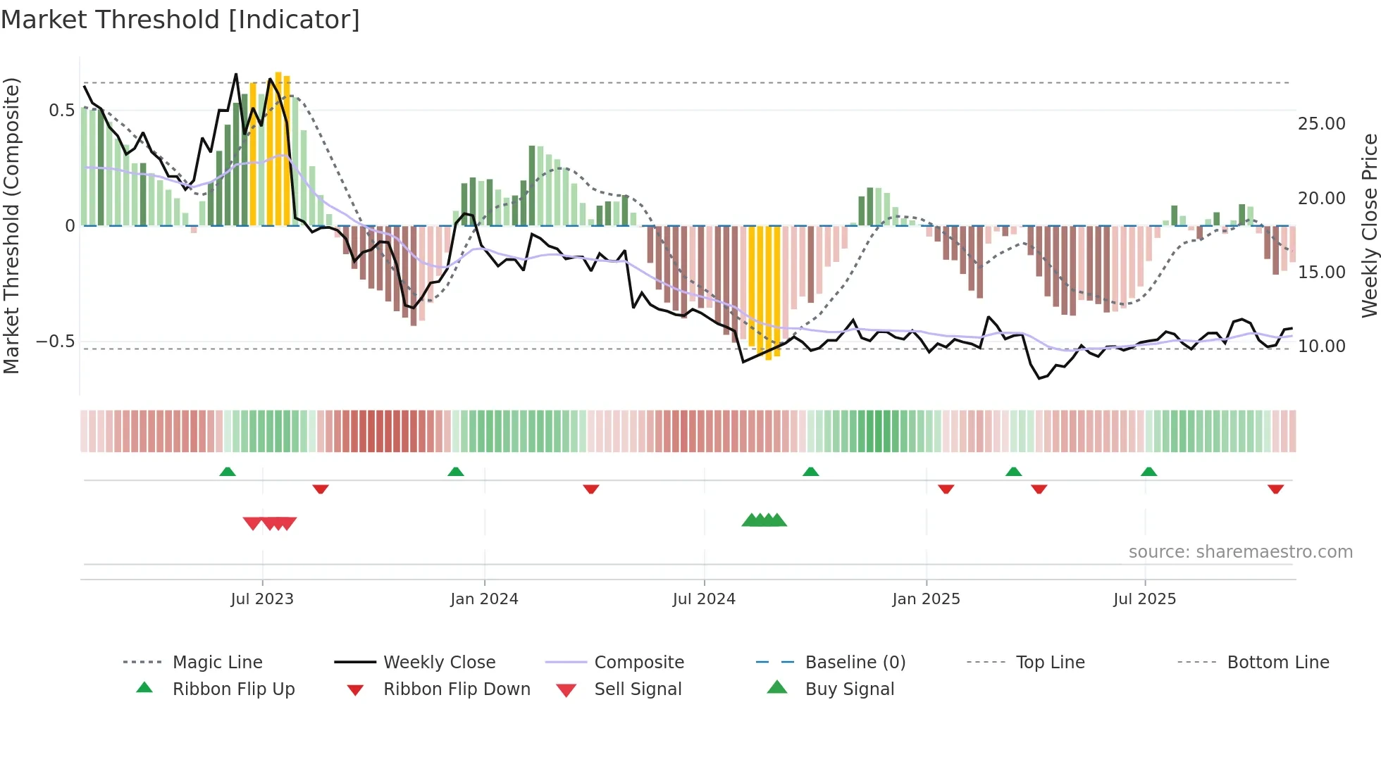 GTM weekly Market Threshold chart