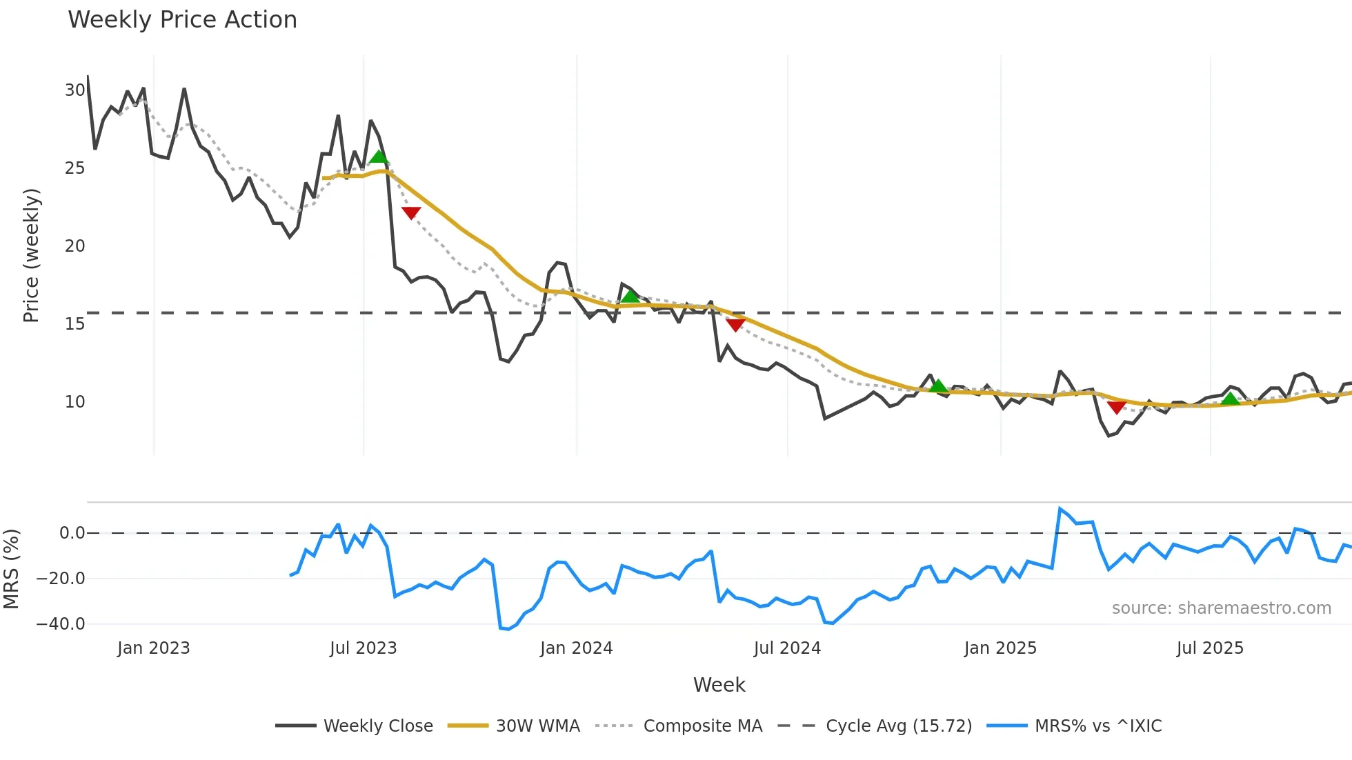 GTM weekly Price Action chart, closing 2025-10-31