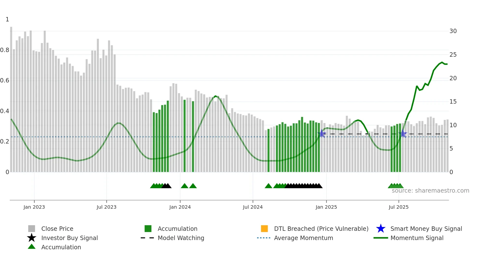 GTM weekly Smart Money chart