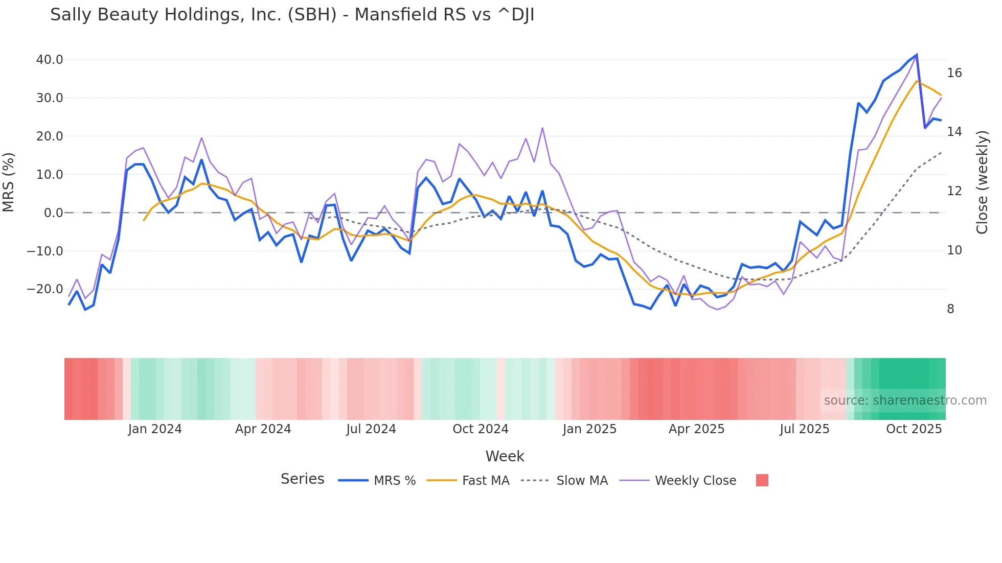 SBH Mansfield Relative Strength chart