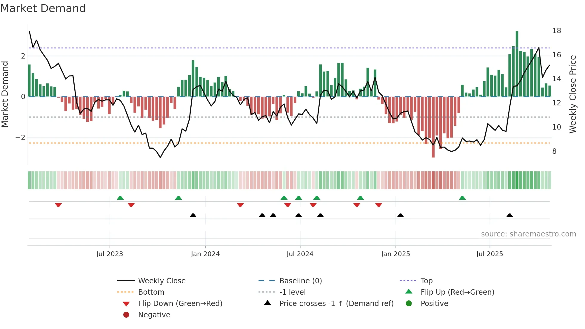 SBH weekly Market Demand chart