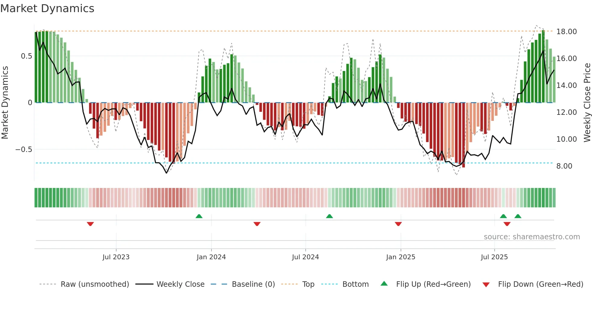 SBH weekly Market Dynamics chart