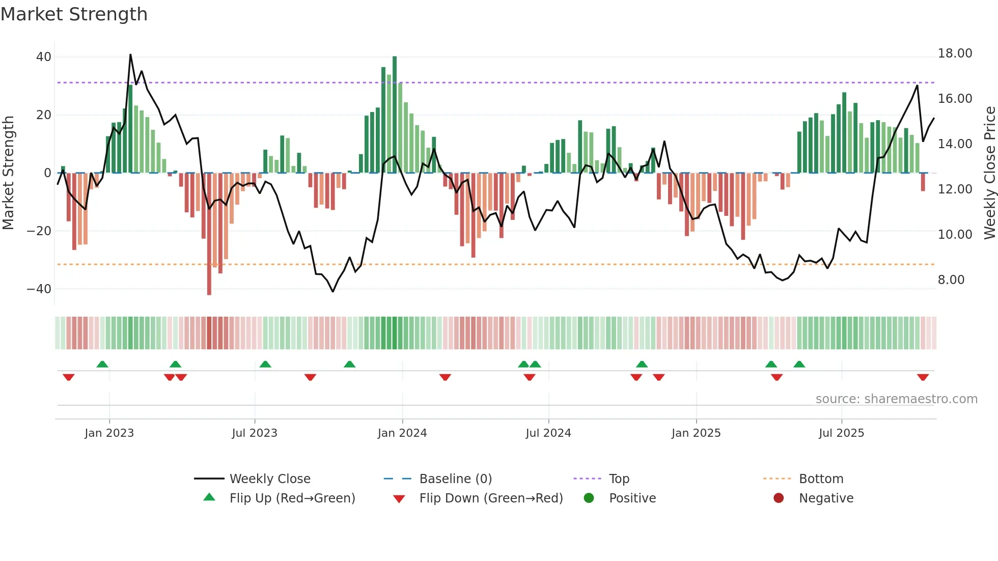 SBH weekly Market Strength chart