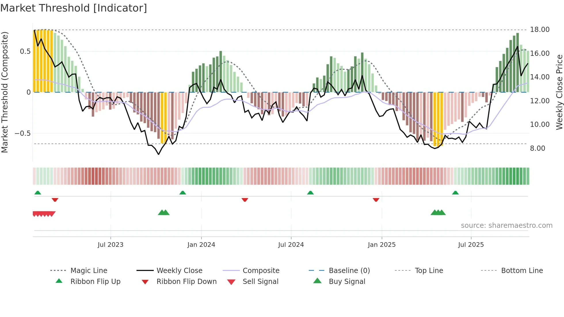 SBH weekly Market Threshold chart