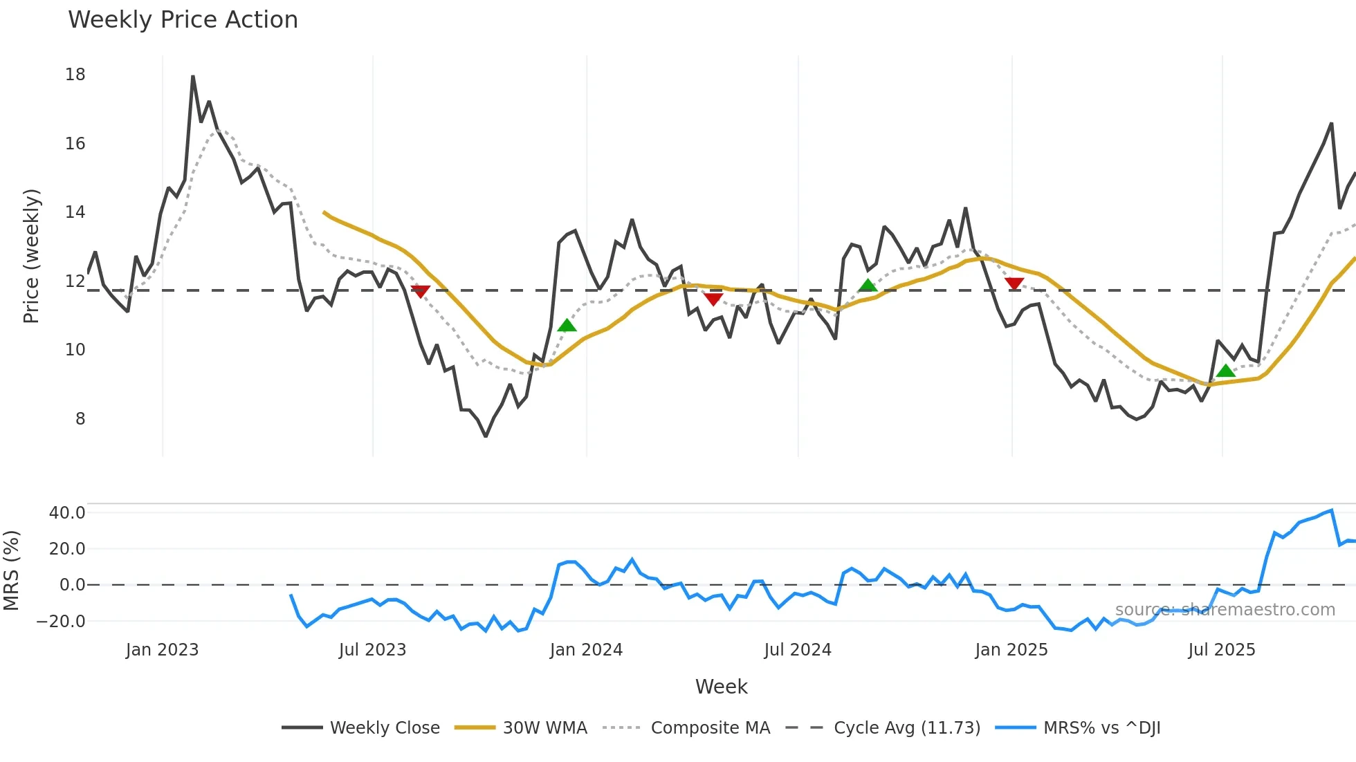 SBH weekly Price Action chart, closing 2025-10-24