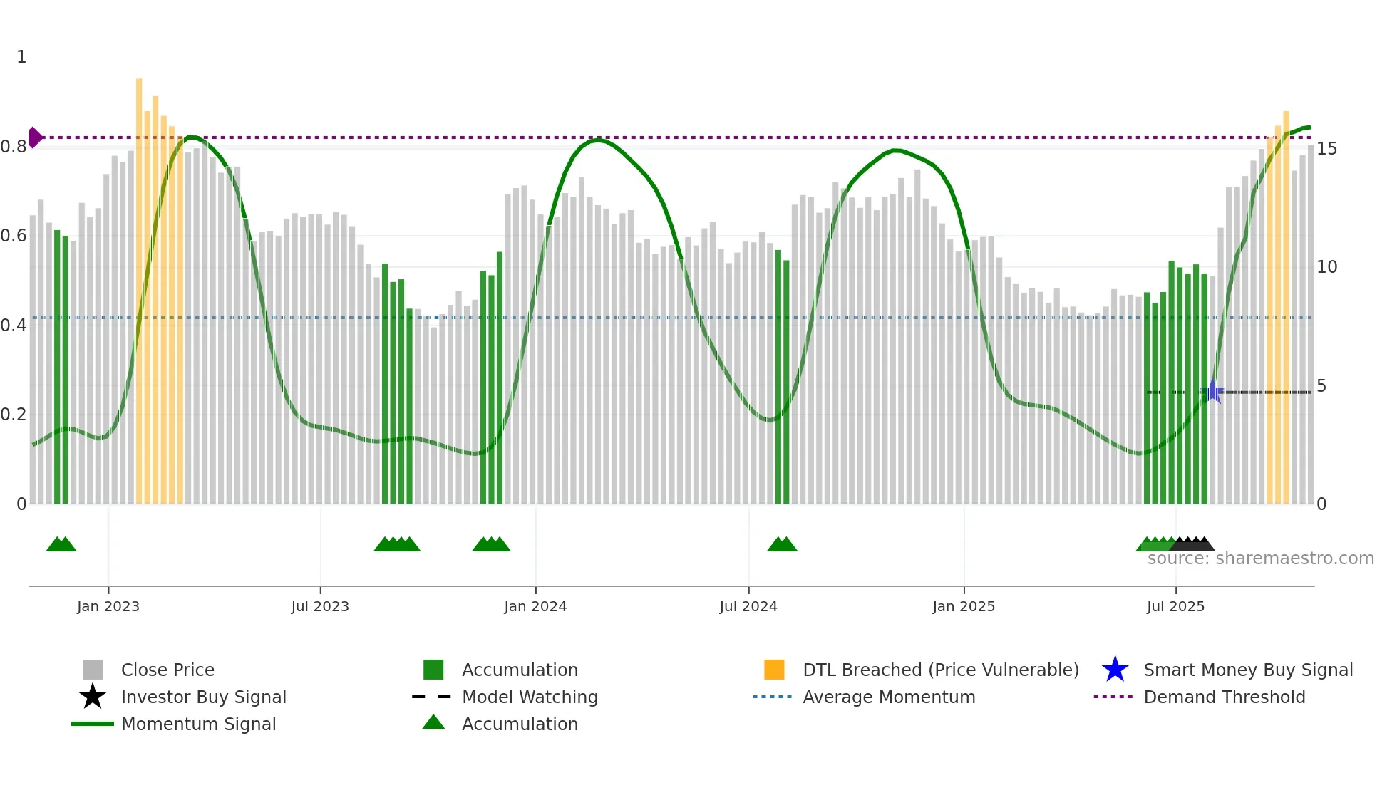SBH weekly Smart Money chart