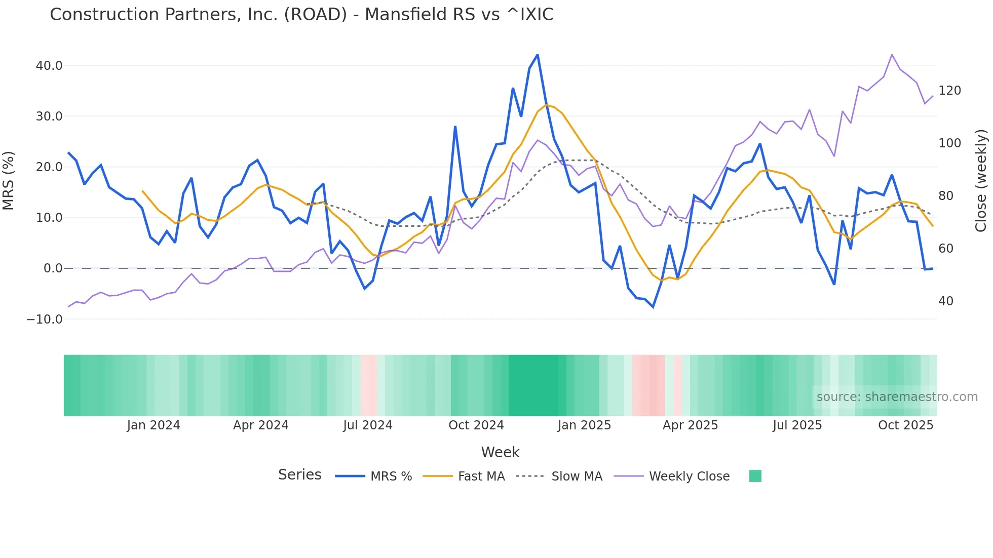 ROAD Mansfield Relative Strength chart
