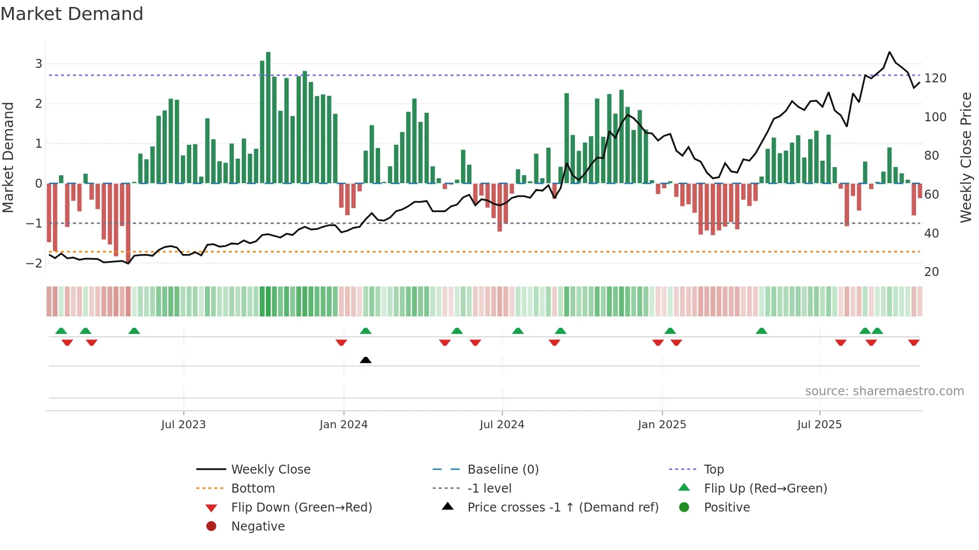 ROAD weekly Market Demand chart