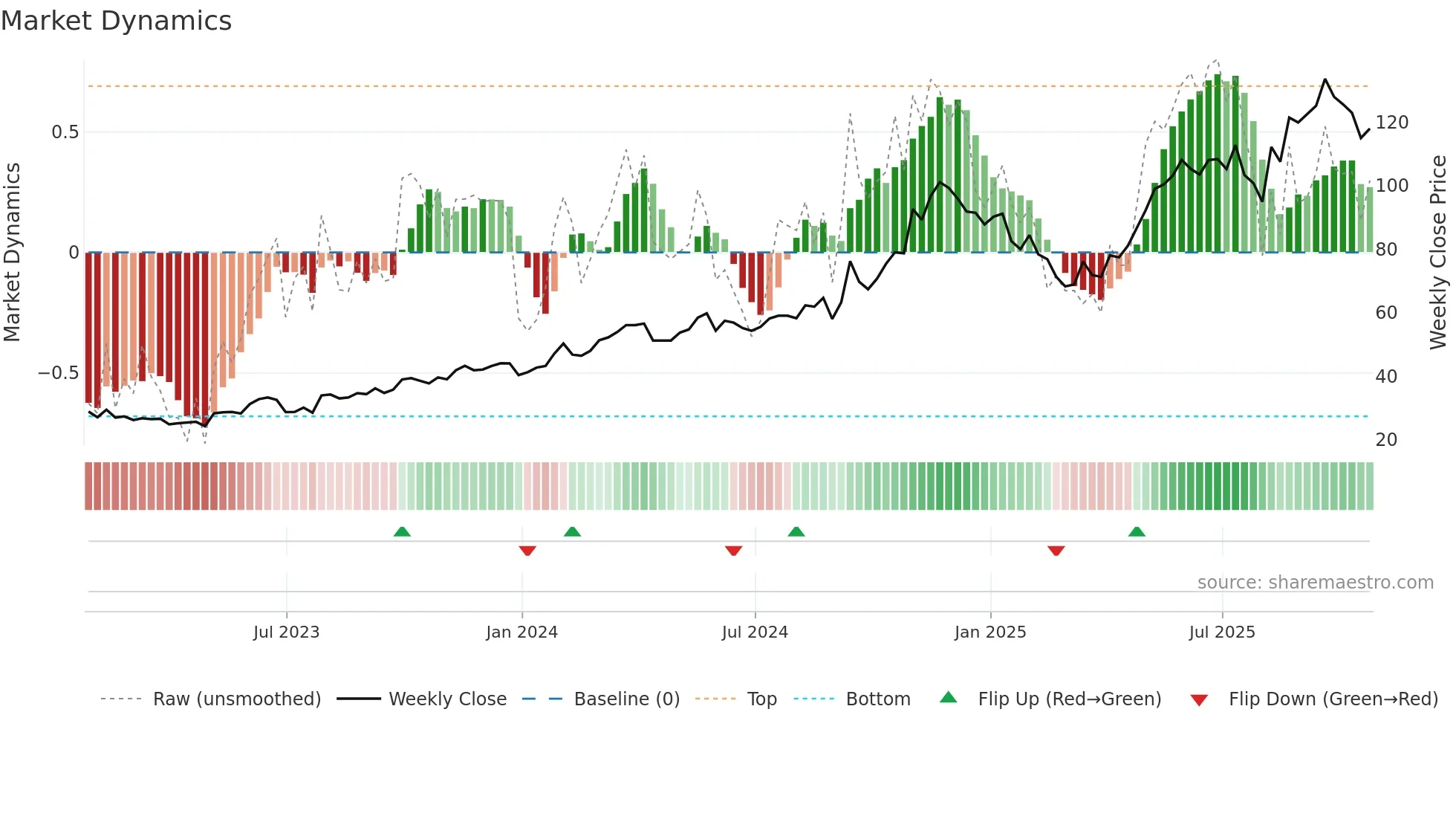 ROAD weekly Market Dynamics chart
