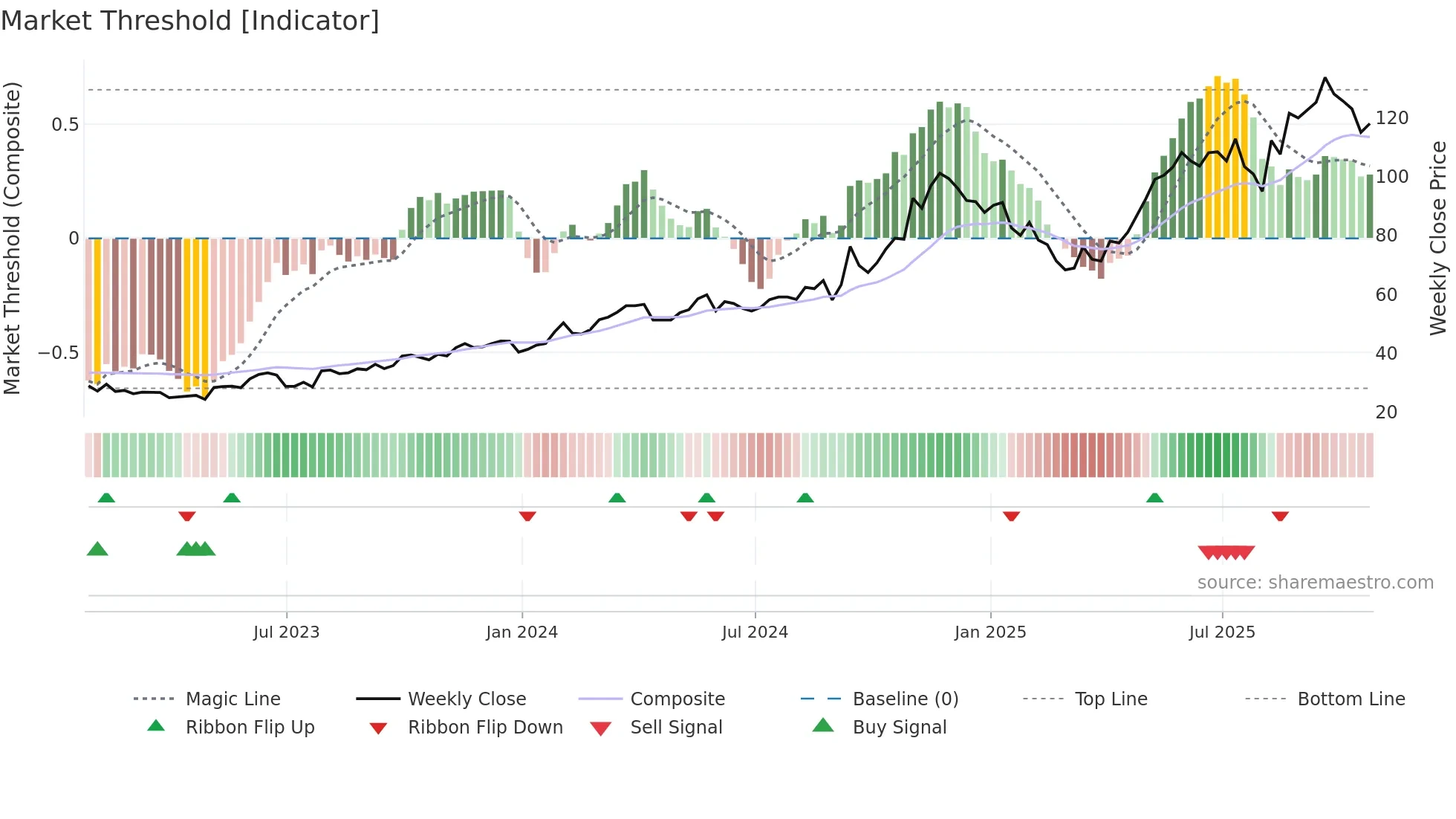 ROAD weekly Market Threshold chart