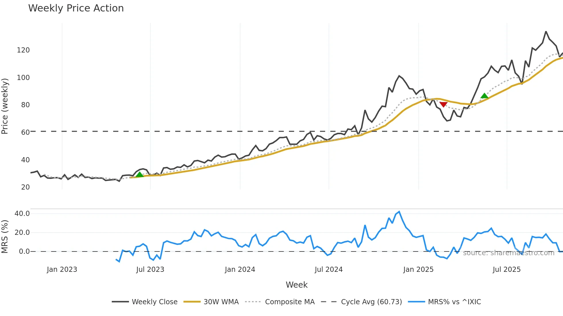 ROAD weekly Price Action chart, closing 2025-10-24