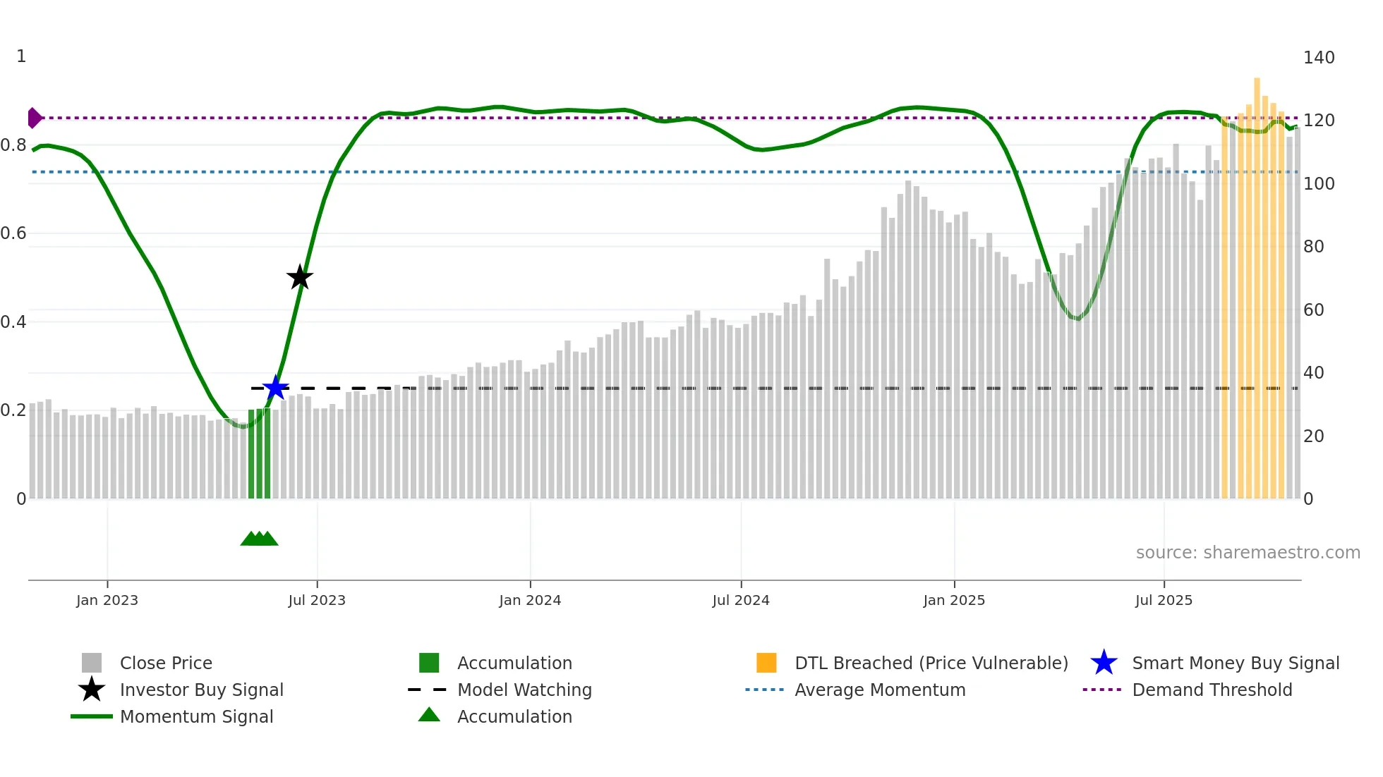 ROAD weekly Smart Money chart