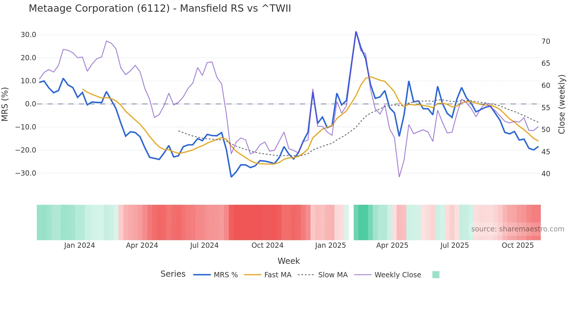 6112 Mansfield Relative Strength chart