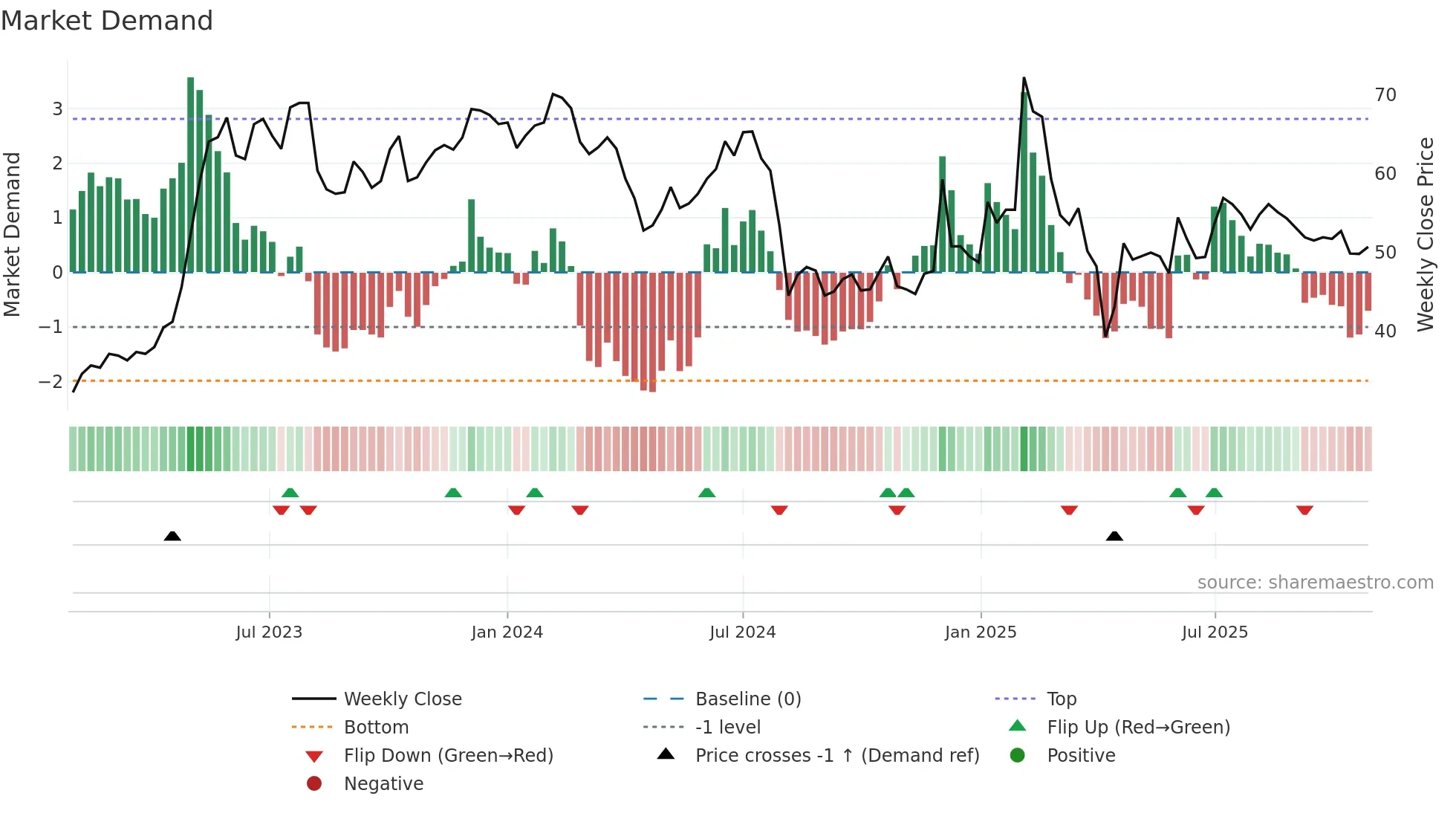 6112 weekly Market Demand chart