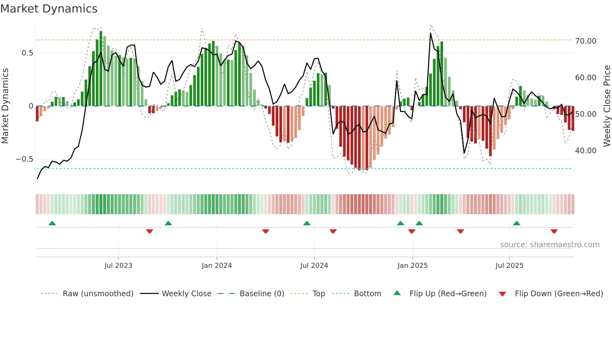 6112 weekly Market Dynamics chart