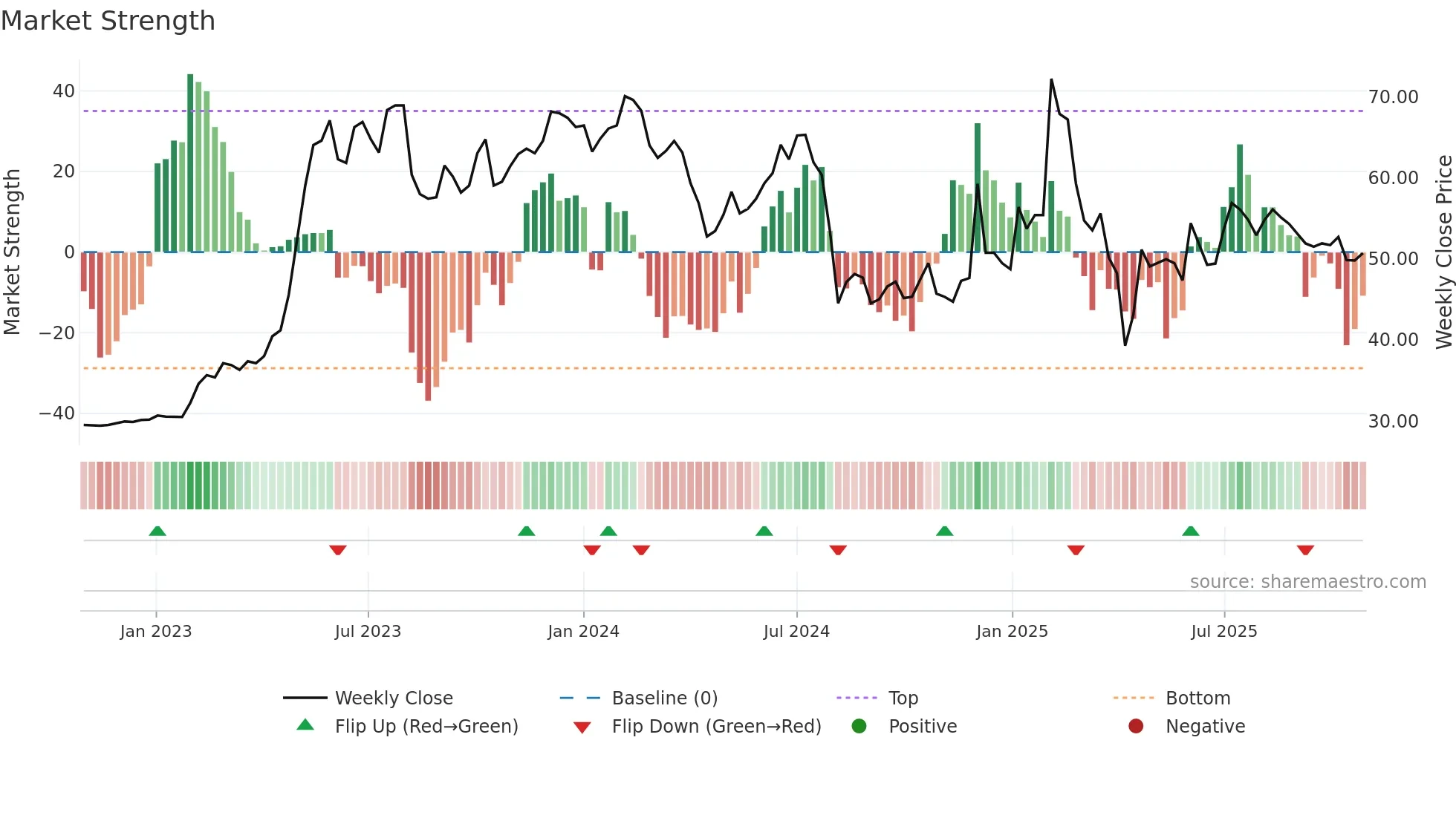 6112 weekly Market Strength chart
