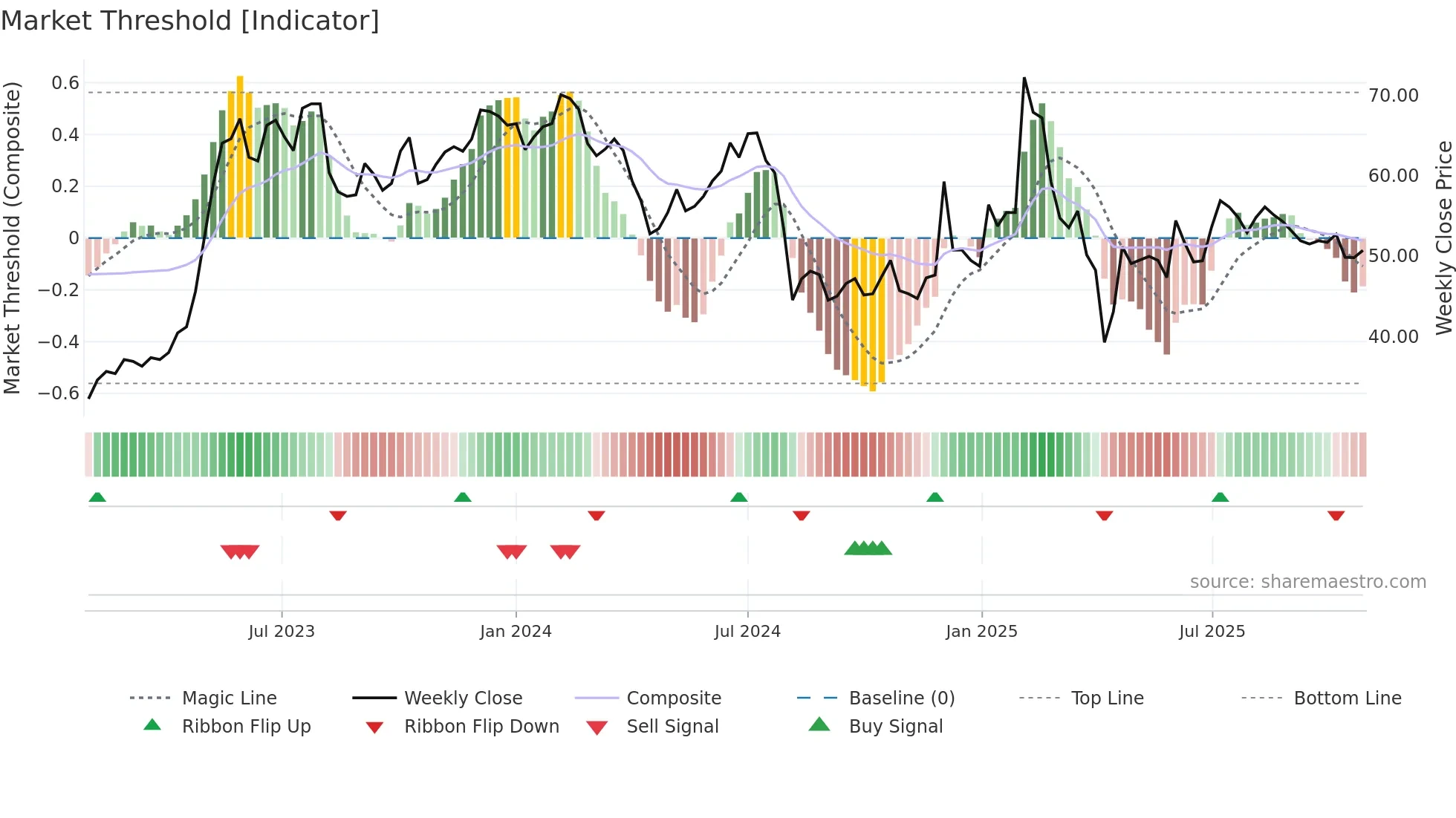 6112 weekly Market Threshold chart