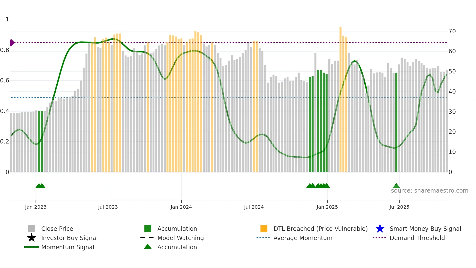 6112 weekly Smart Money chart