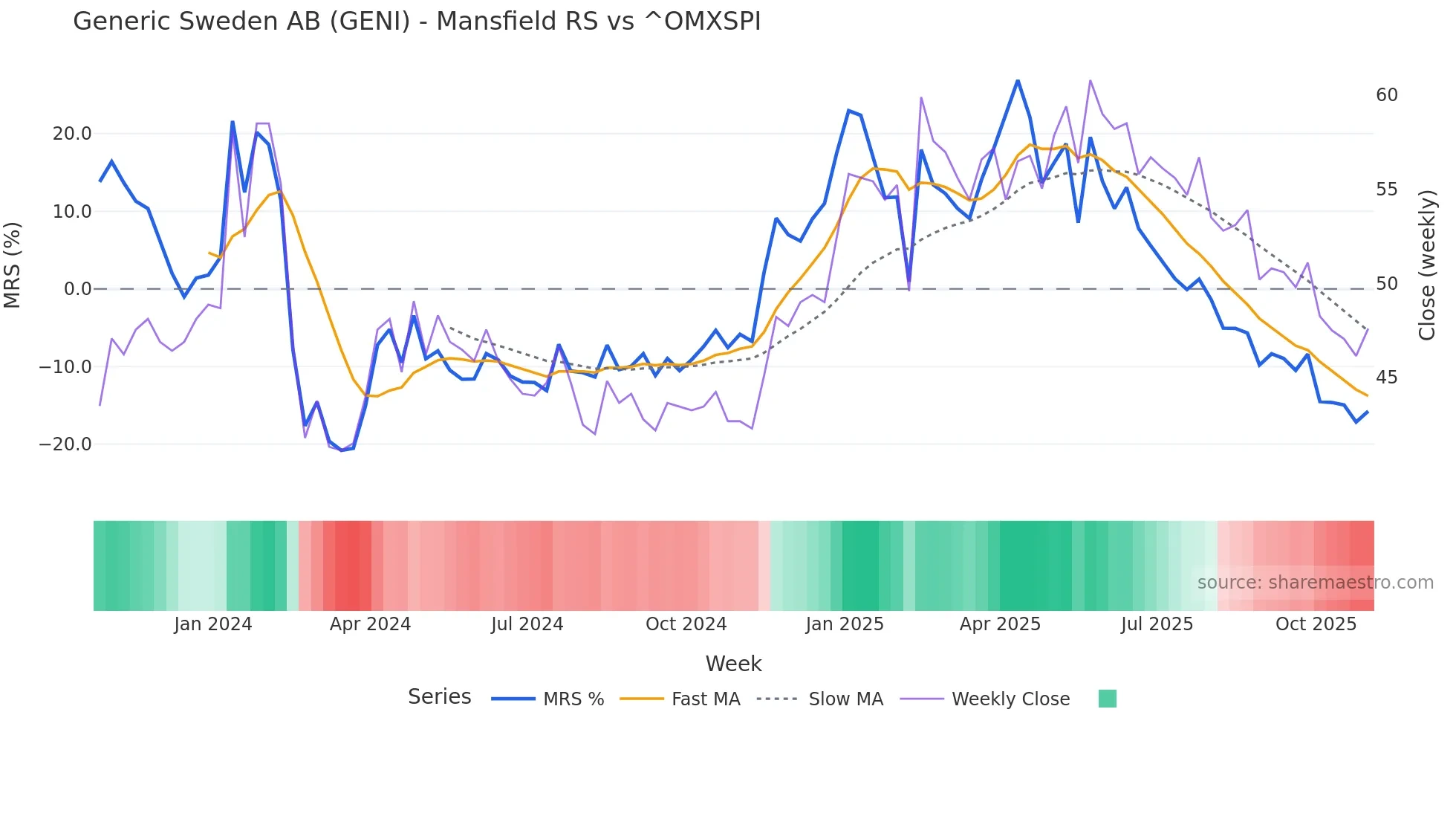 GENI Mansfield Relative Strength chart