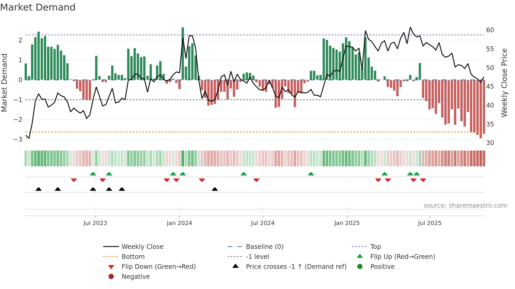 GENI weekly Market Demand chart