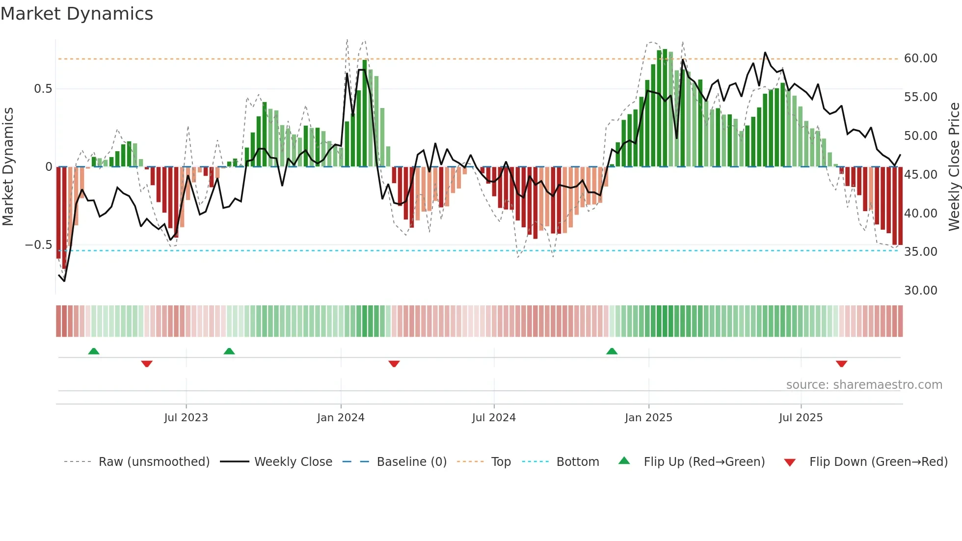 GENI weekly Market Dynamics chart