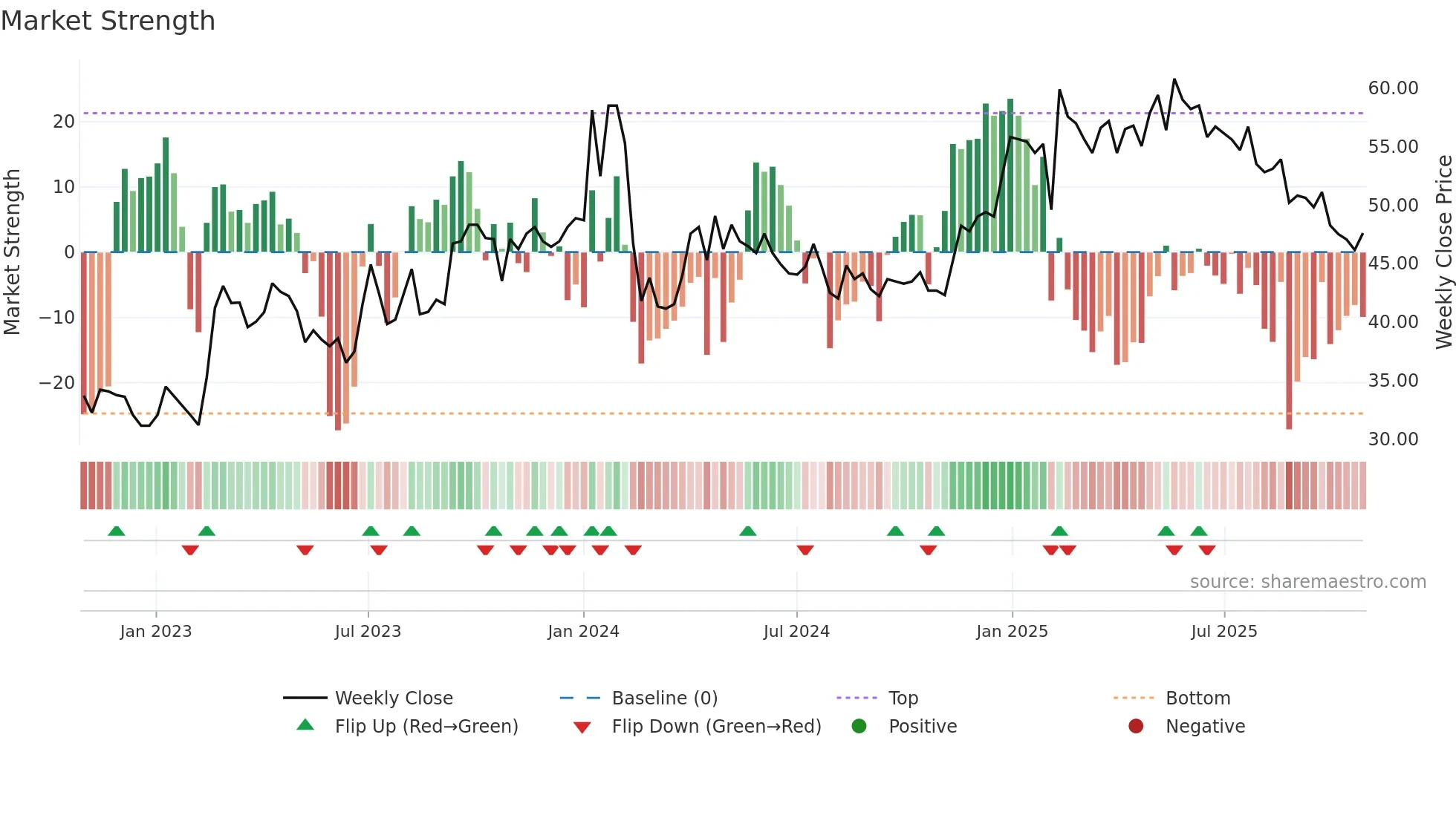 GENI weekly Market Strength chart