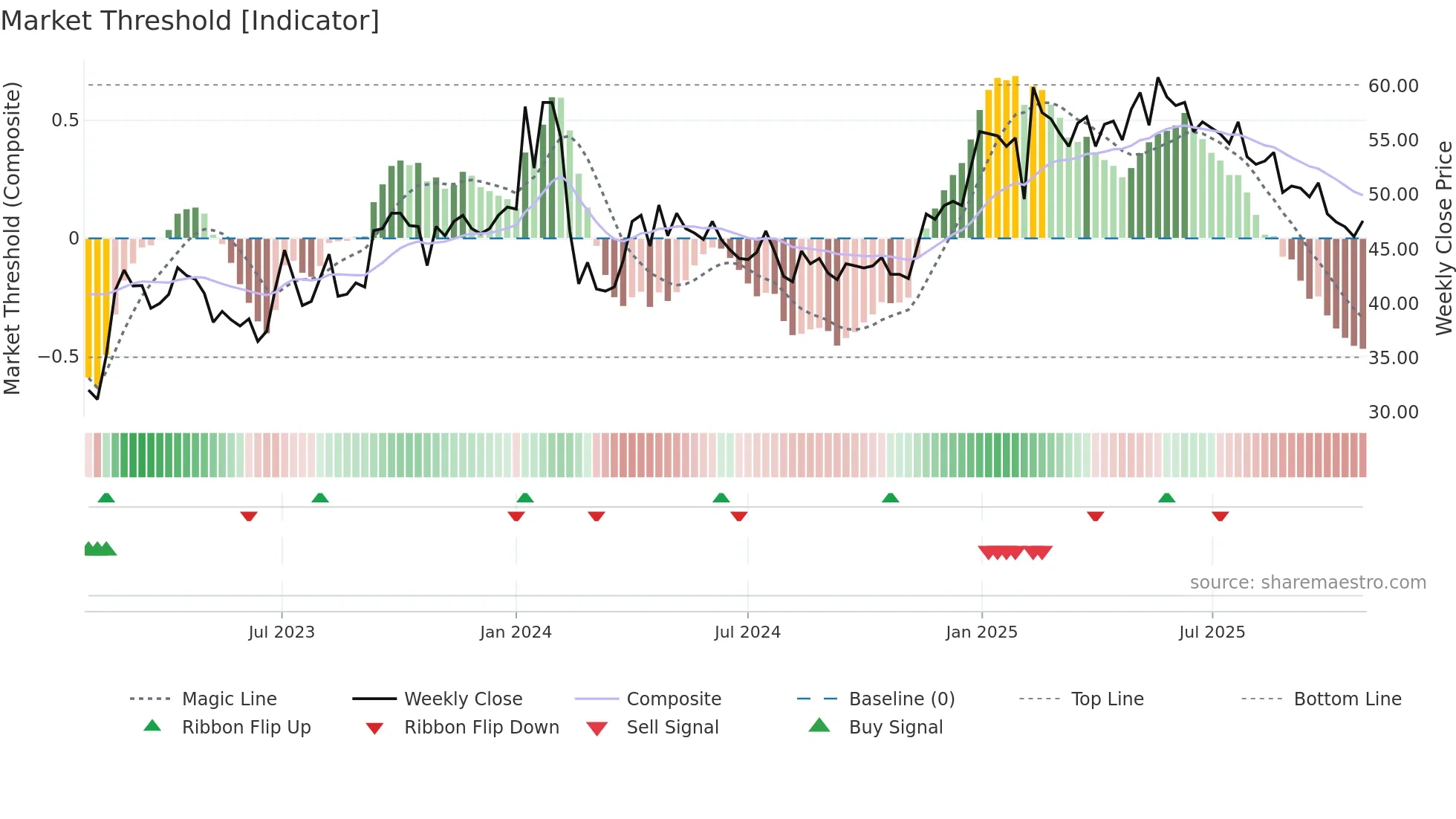 GENI weekly Market Threshold chart