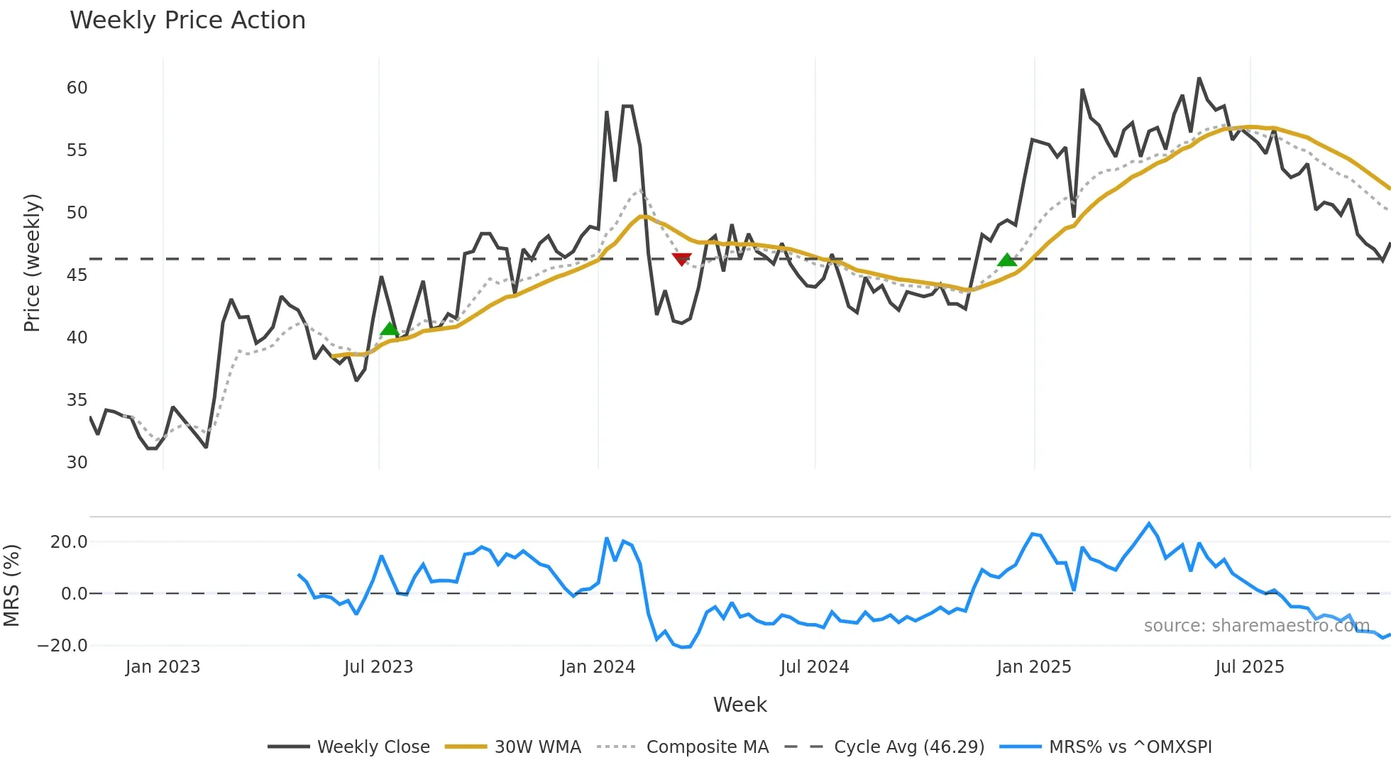 GENI weekly Price Action chart, closing 2025-10-27