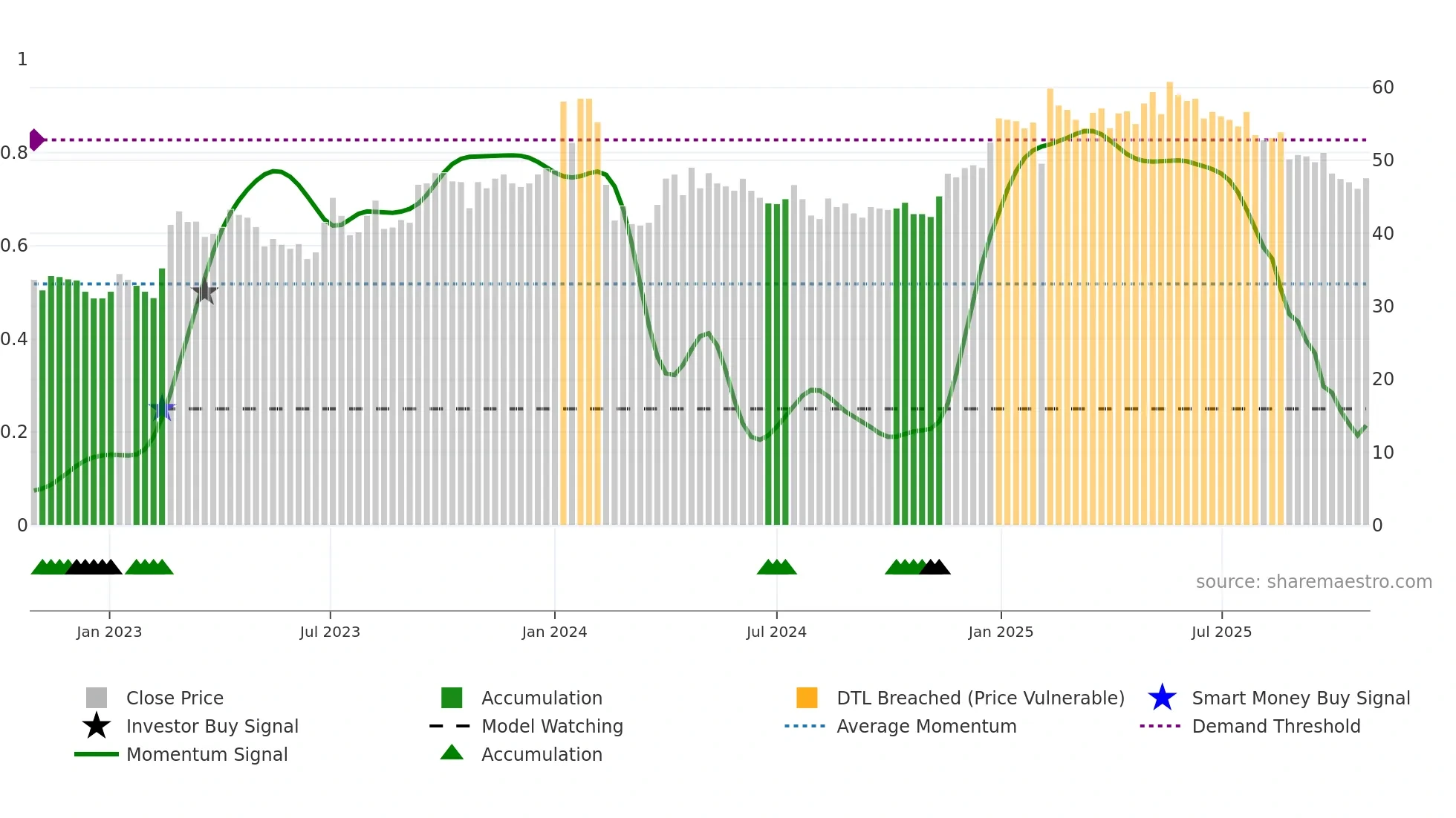 GENI weekly Smart Money chart