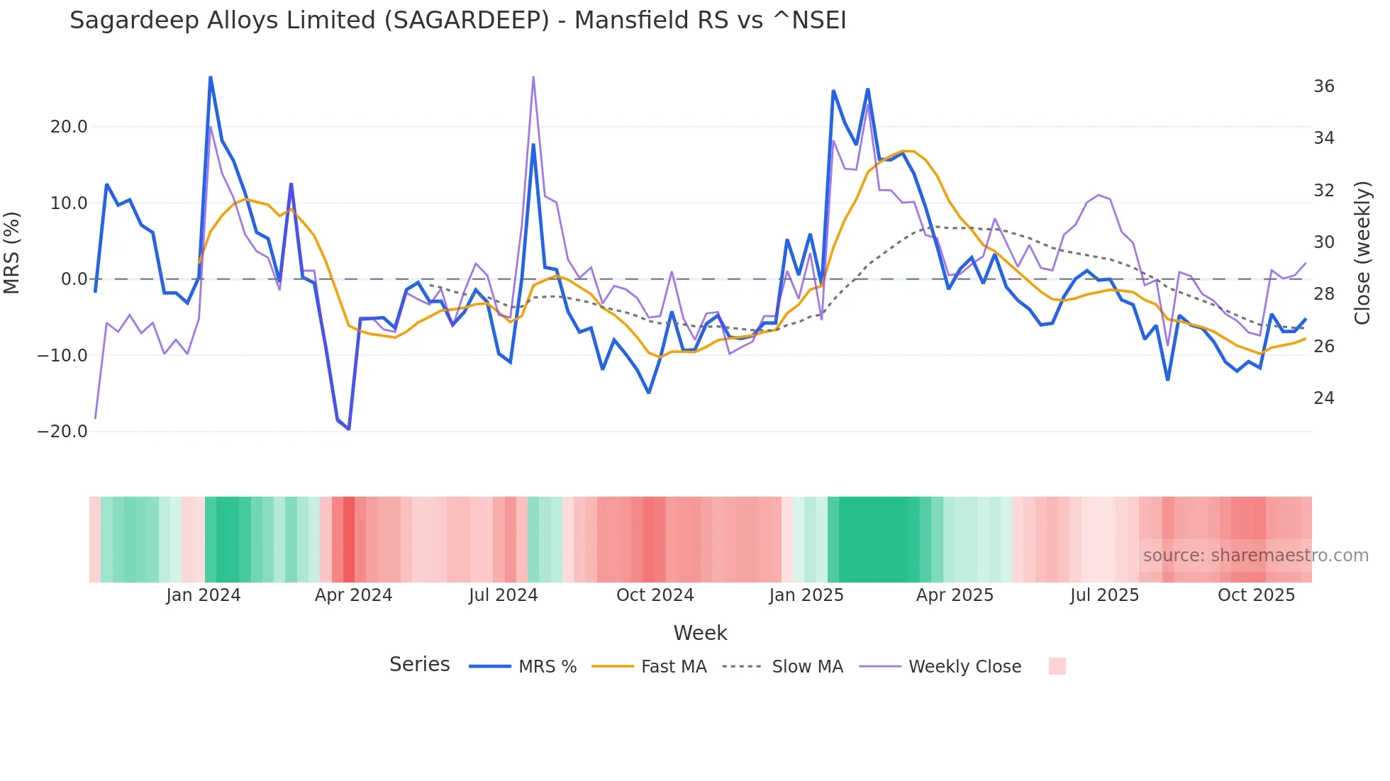 SAGARDEEP Mansfield Relative Strength chart