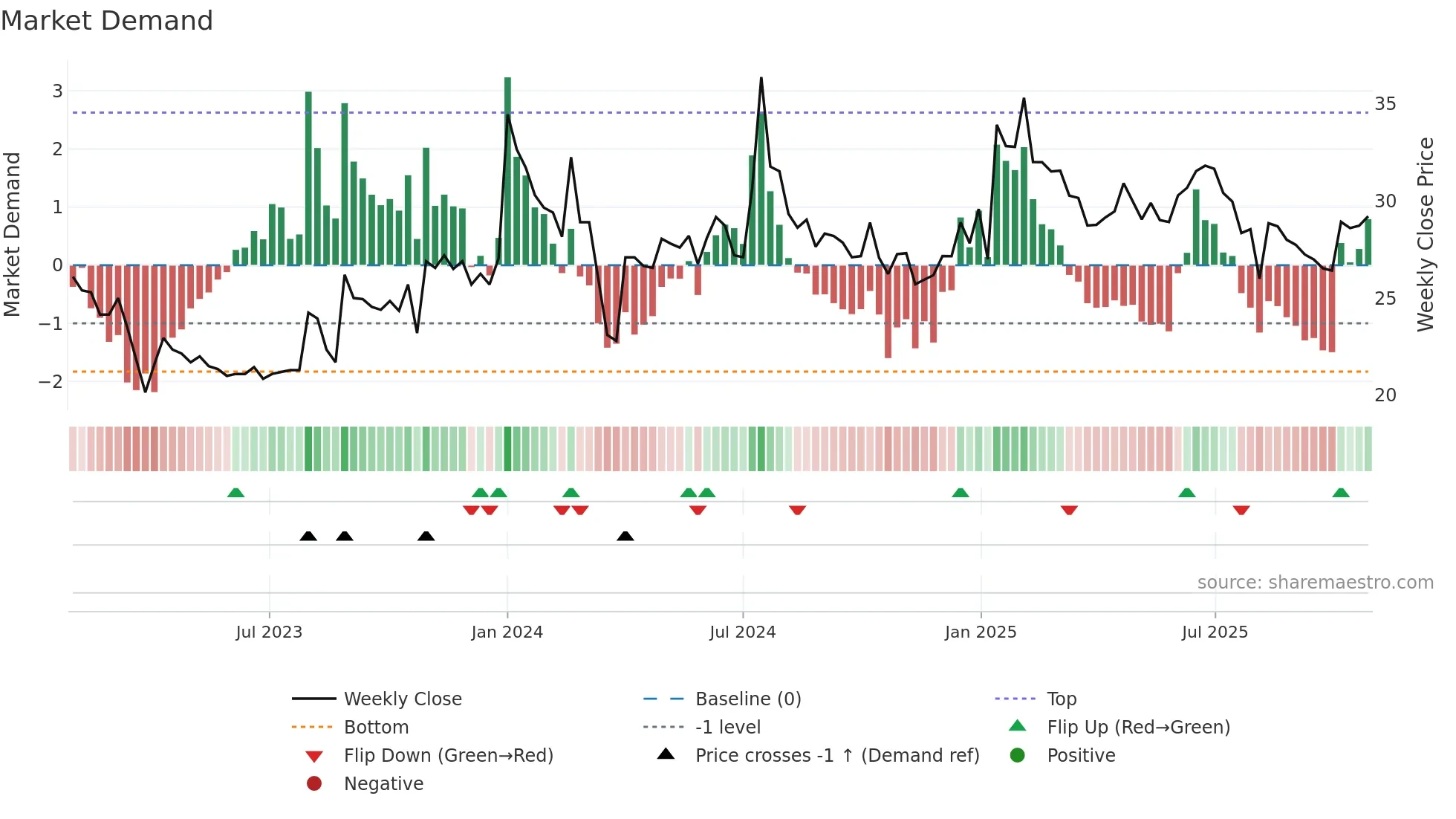 SAGARDEEP weekly Market Demand chart