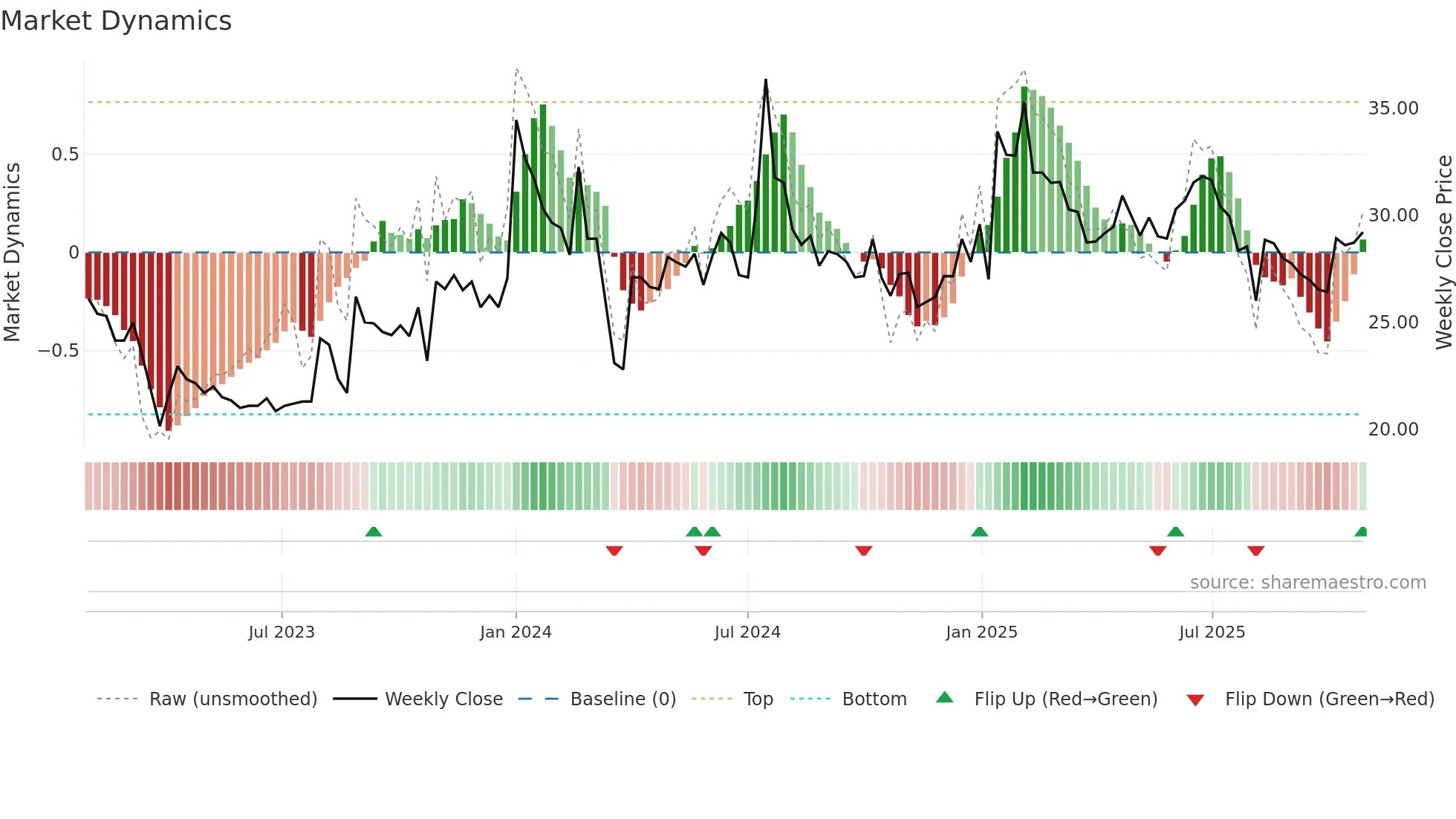 SAGARDEEP weekly Market Dynamics chart