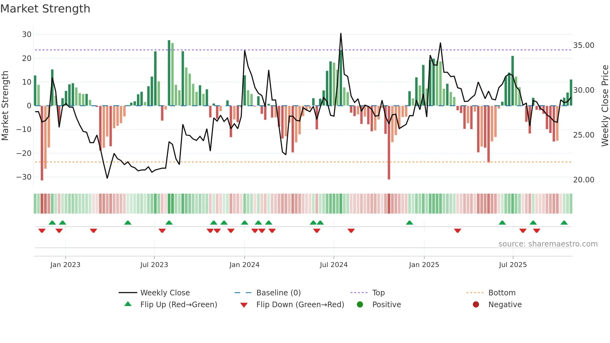 SAGARDEEP weekly Market Strength chart