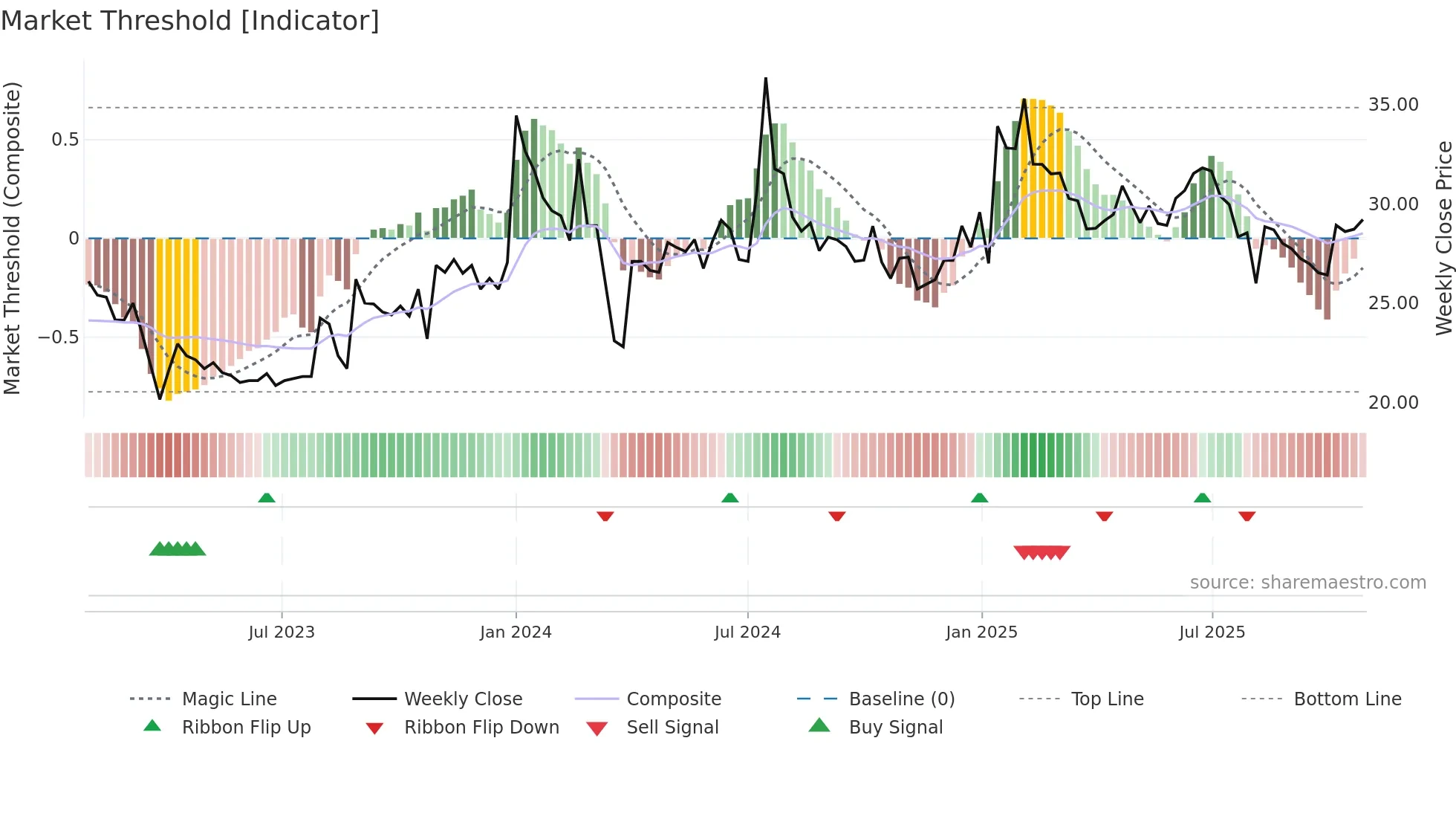 SAGARDEEP weekly Market Threshold chart