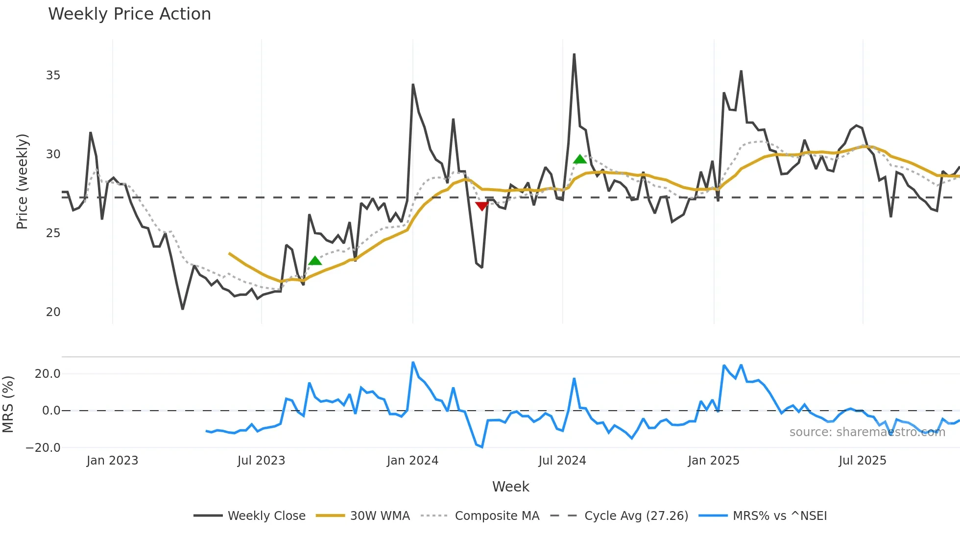 SAGARDEEP weekly Price Action chart, closing 2025-10-27