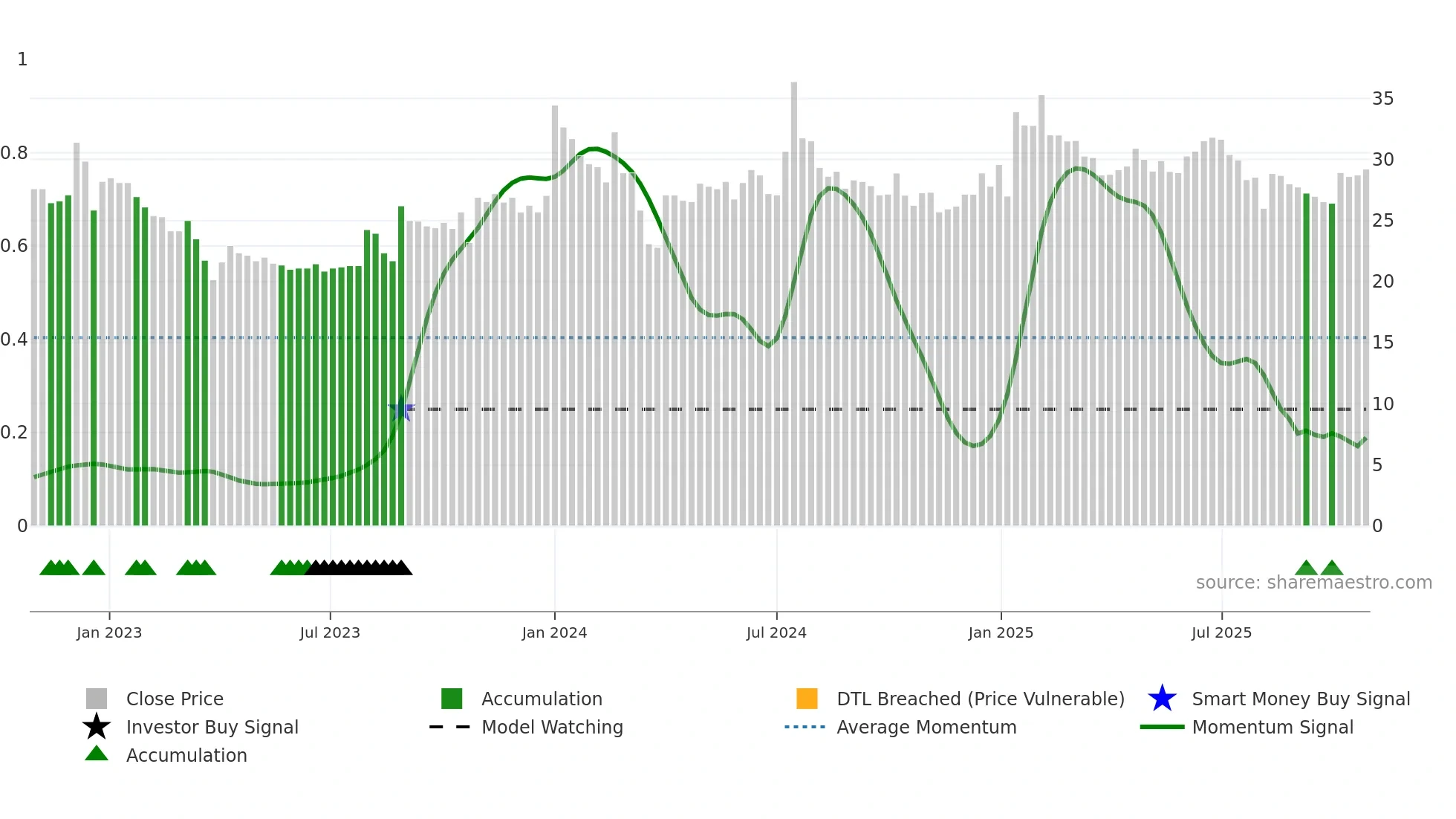 SAGARDEEP weekly Smart Money chart