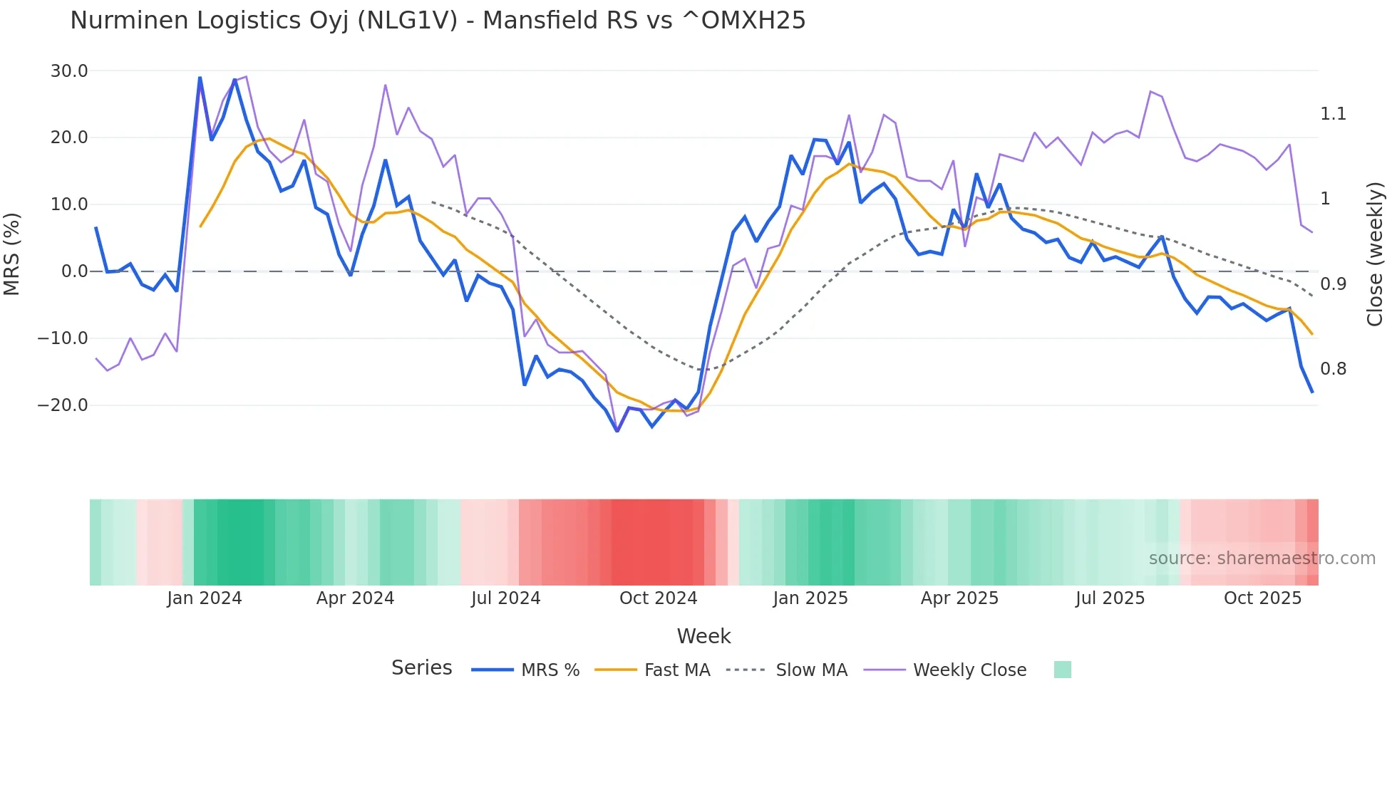 NLG1V Mansfield Relative Strength chart