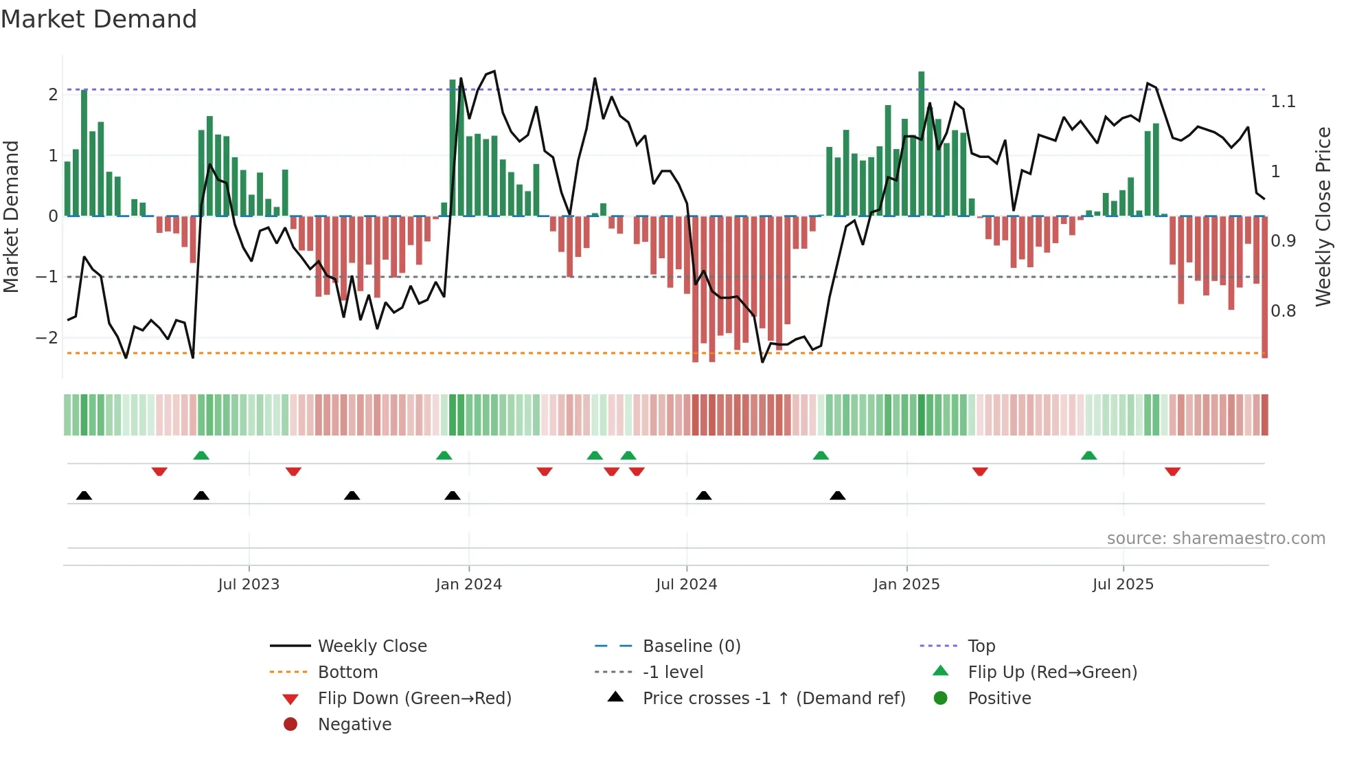 NLG1V weekly Market Demand chart
