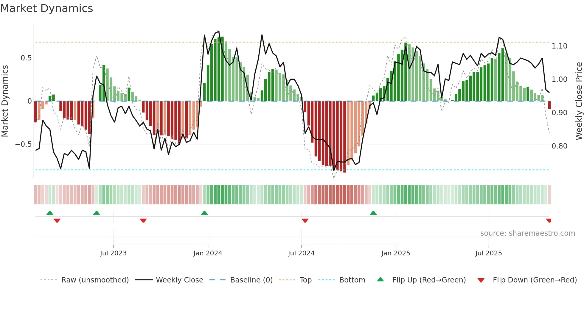 NLG1V weekly Market Dynamics chart