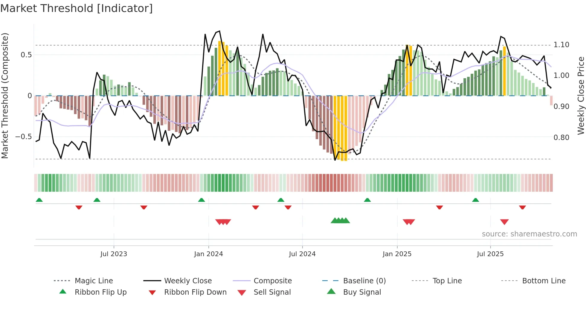 NLG1V weekly Market Threshold chart
