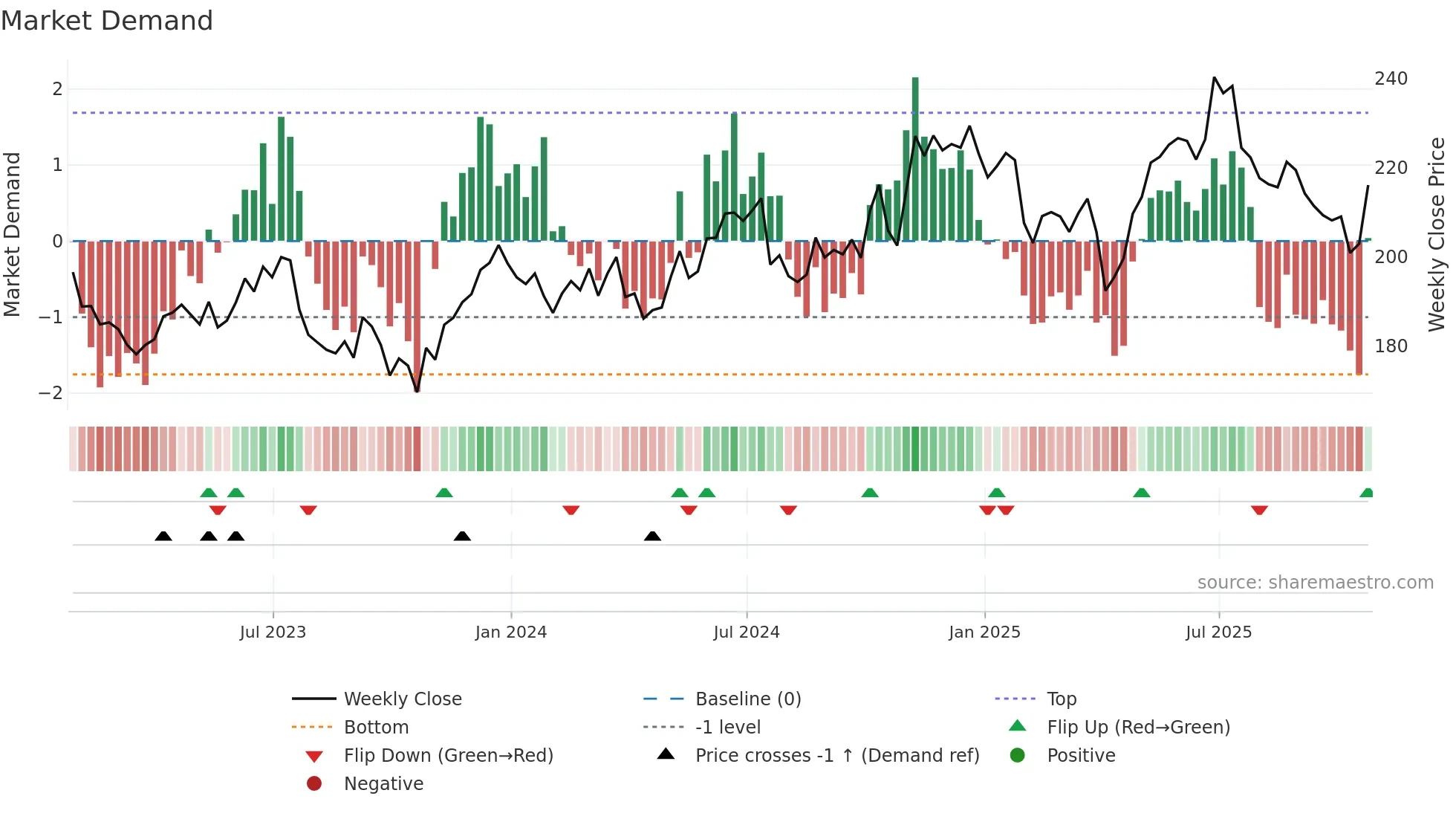 HON weekly Market Demand chart
