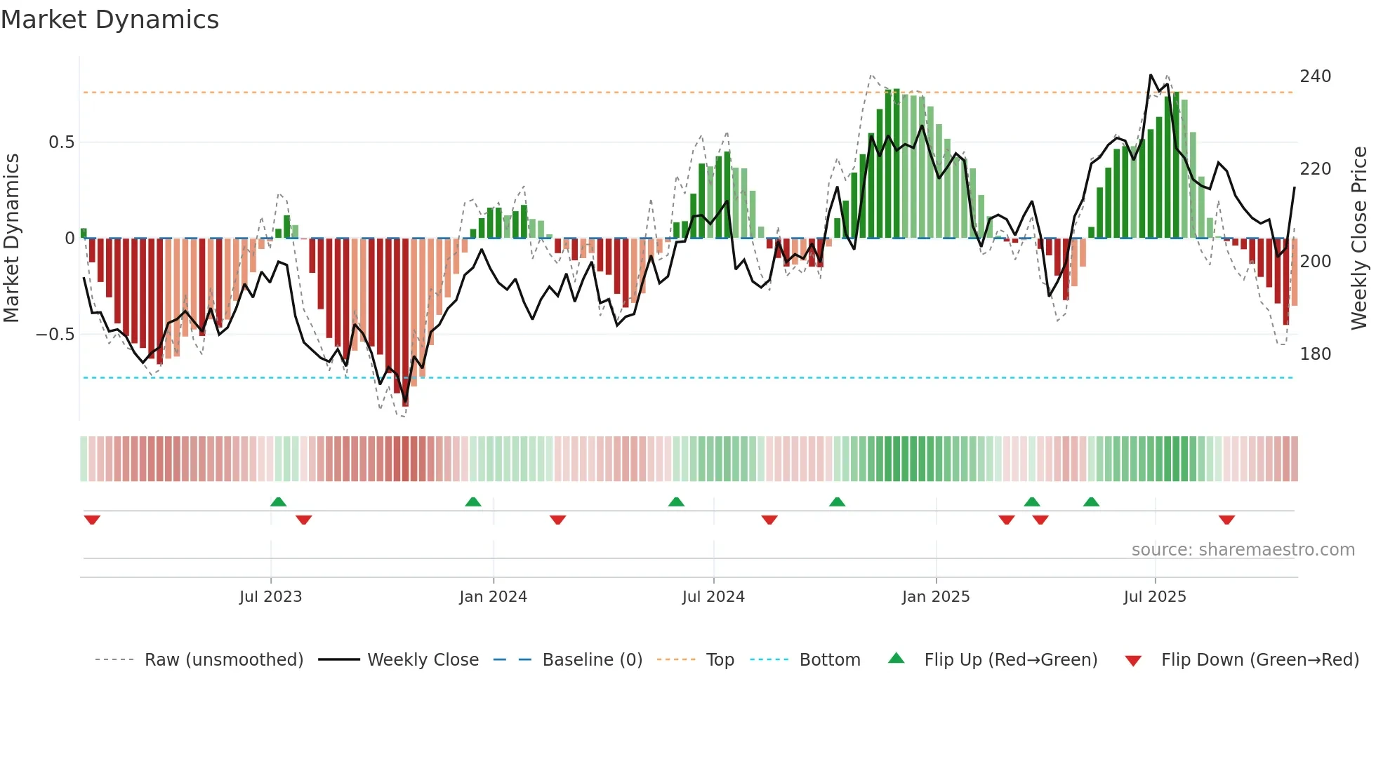 HON weekly Market Dynamics chart
