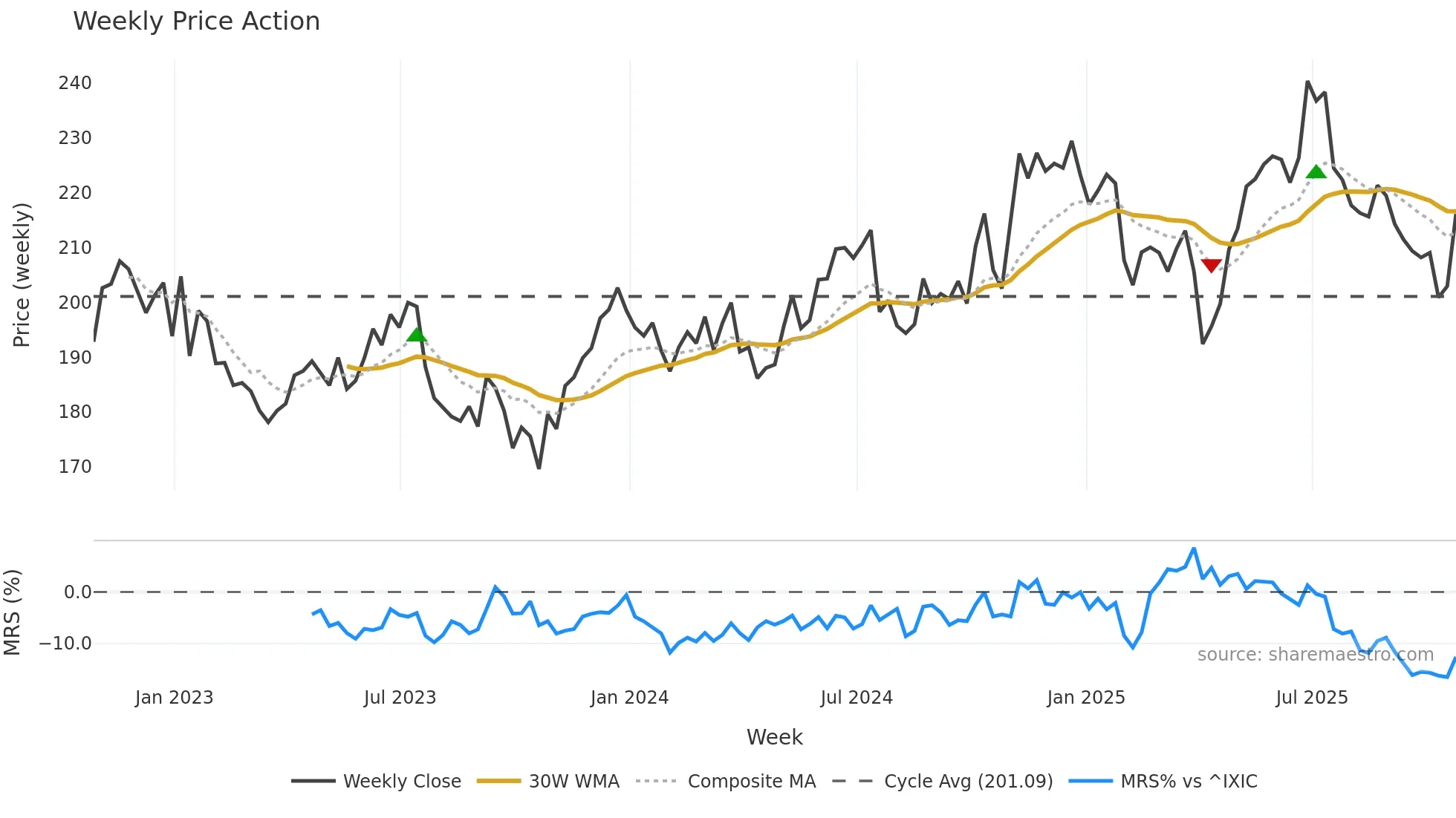 HON weekly Price Action chart, closing 2025-10-24