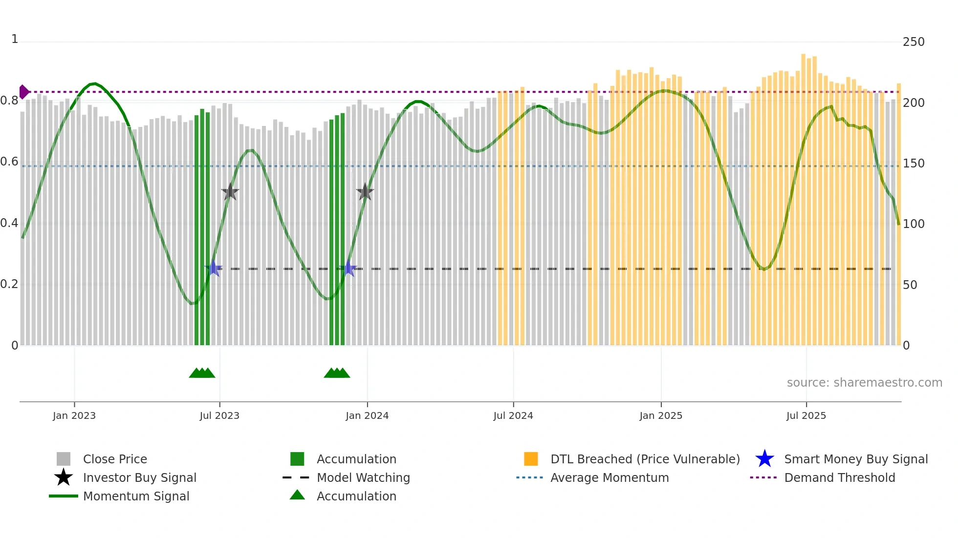 HON weekly Smart Money chart