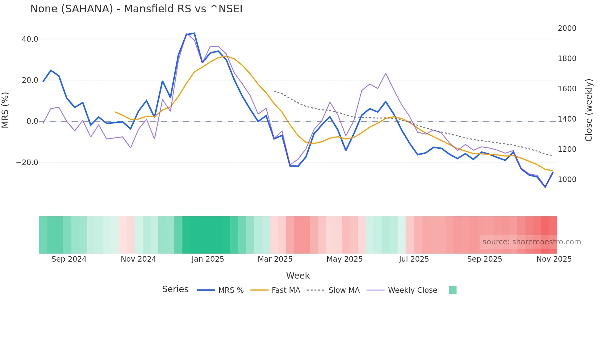 SAHANA Mansfield Relative Strength chart