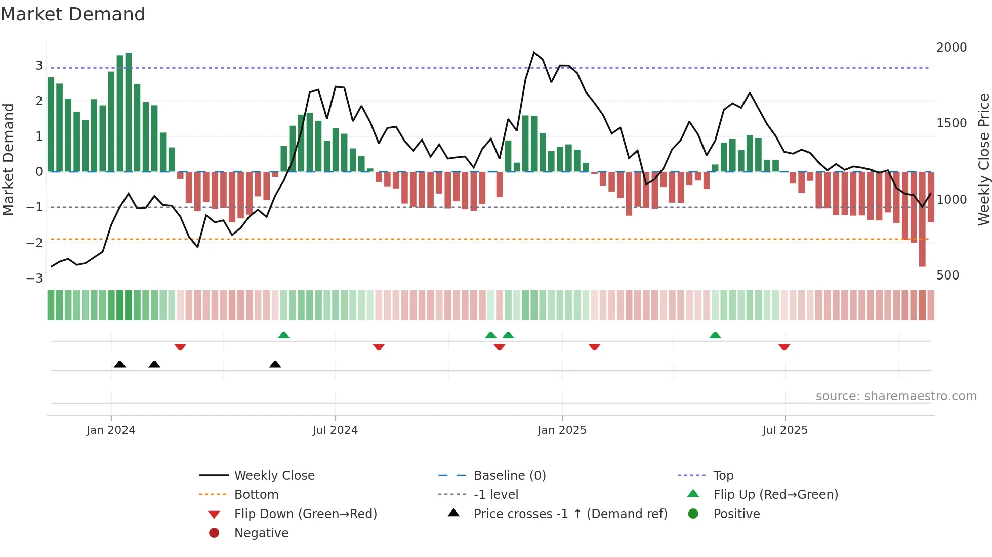 SAHANA weekly Market Demand chart