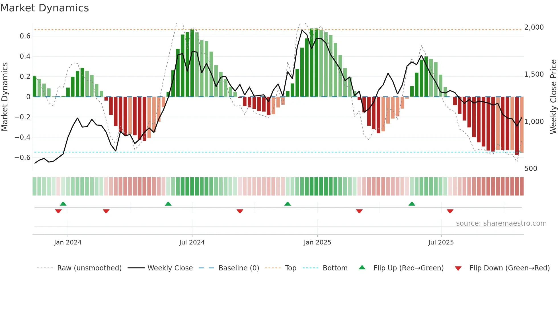 SAHANA weekly Market Dynamics chart