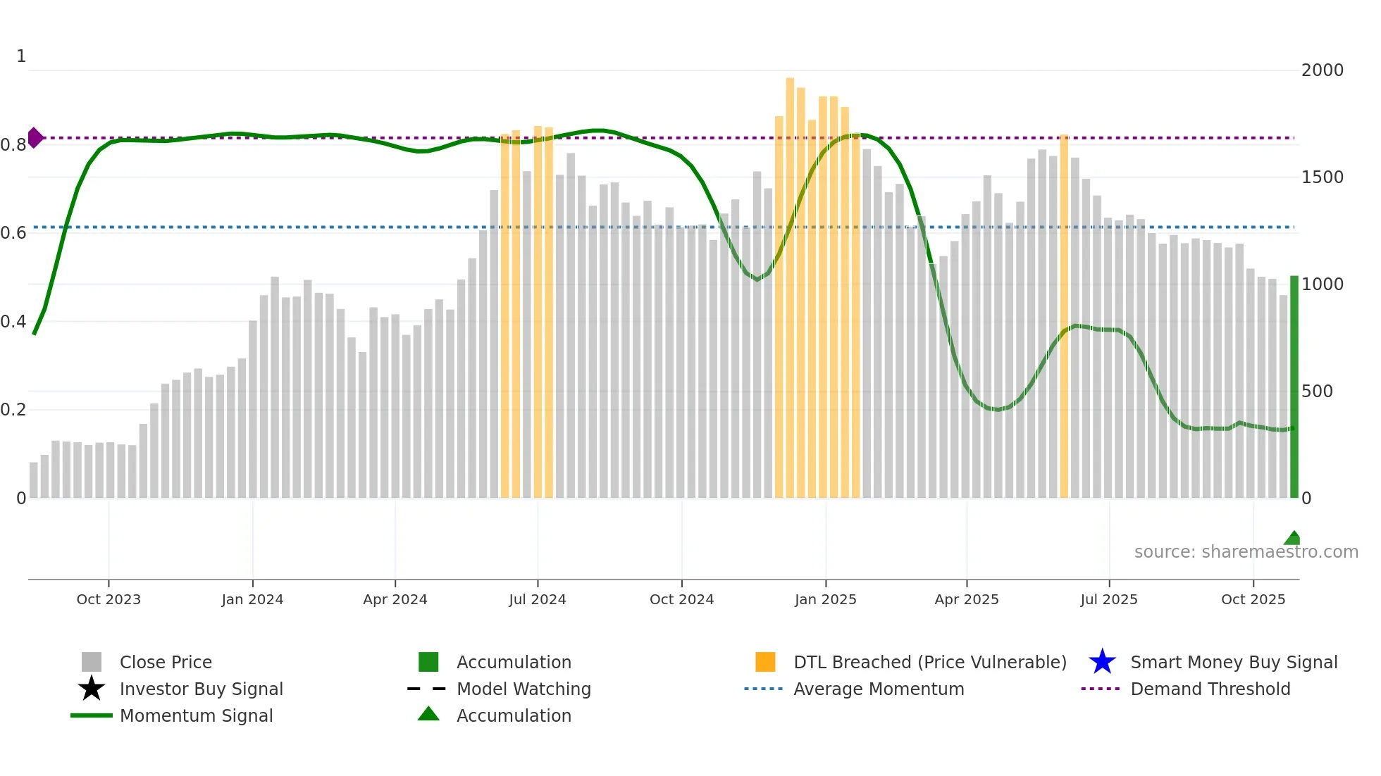 SAHANA weekly Smart Money chart