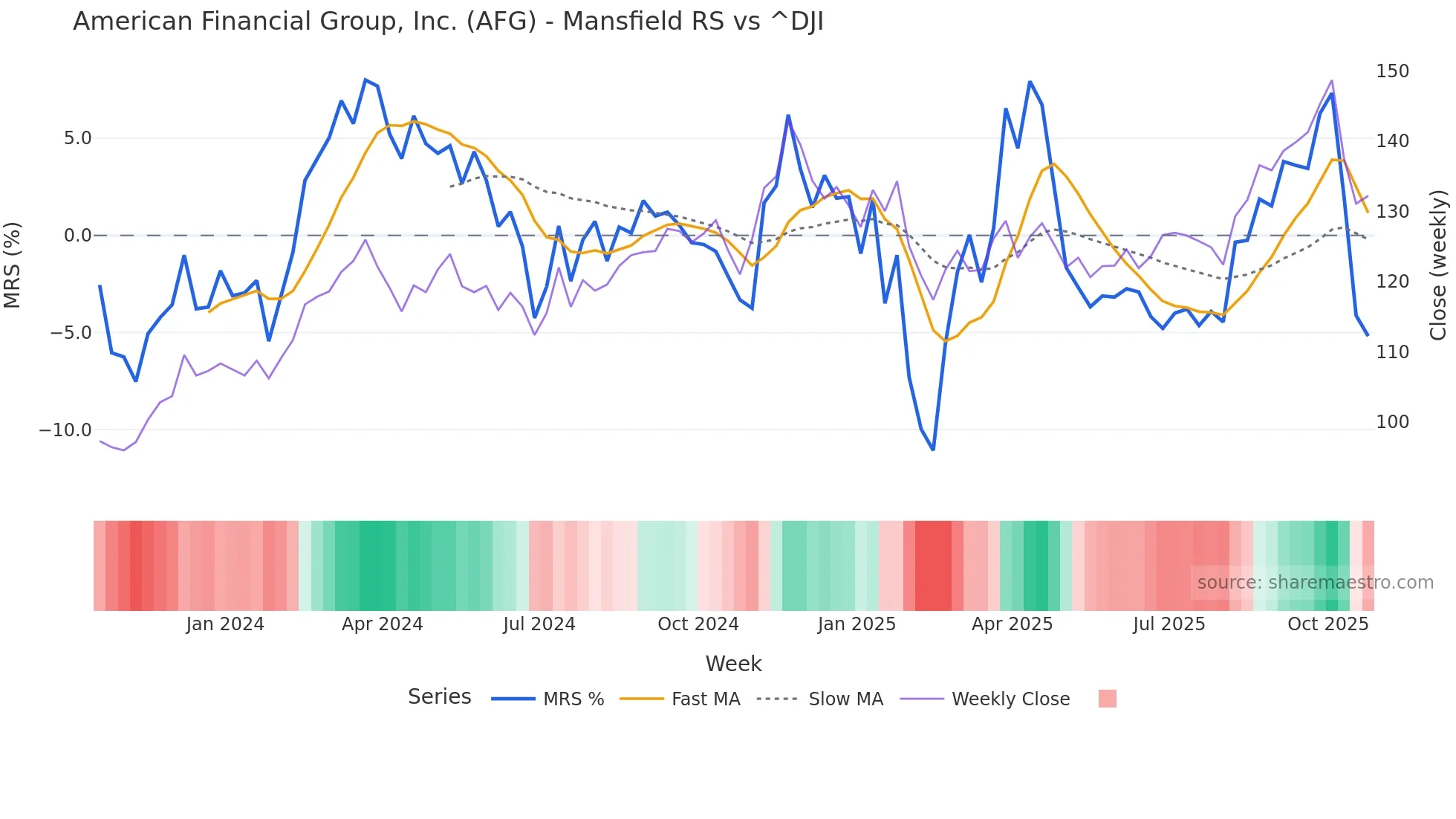 AFG Mansfield Relative Strength chart